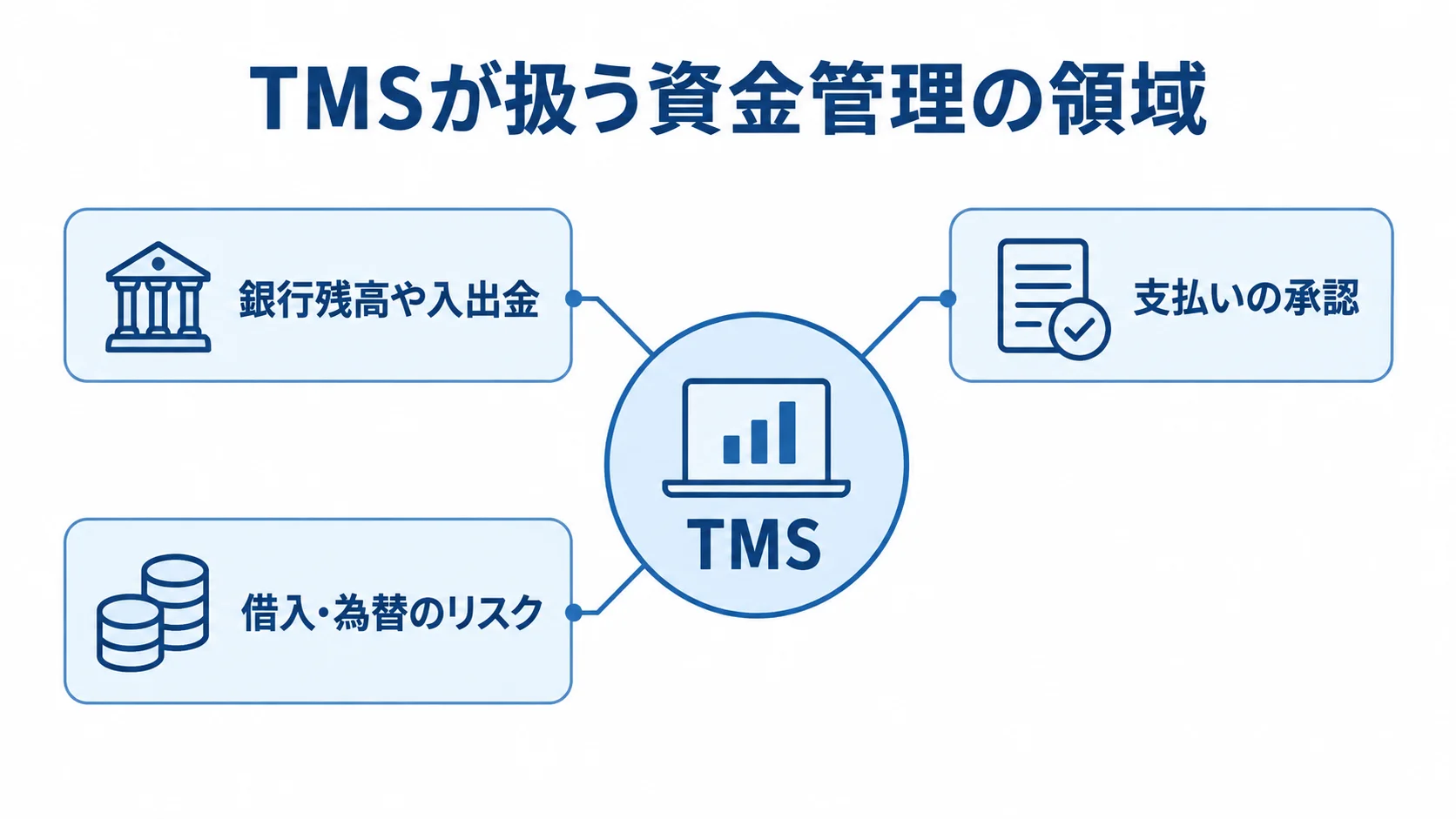 TMSの資金管理対象を示す図解 中央のTMSから、銀行残高や入出金、支払いの承認、借入・為替のリスクへ注釈線が伸びる図。