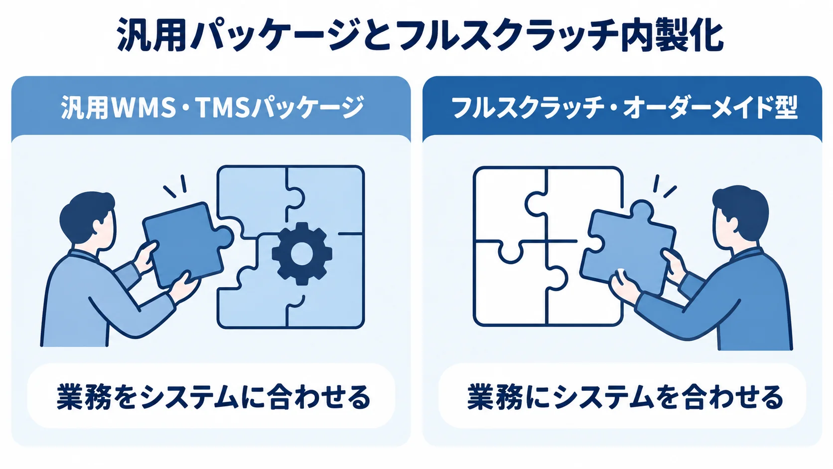 汎用WMS・TMSパッケージとフルスクラッチ内製化について、業務とシステムの合わせ方を左右で比べた図。