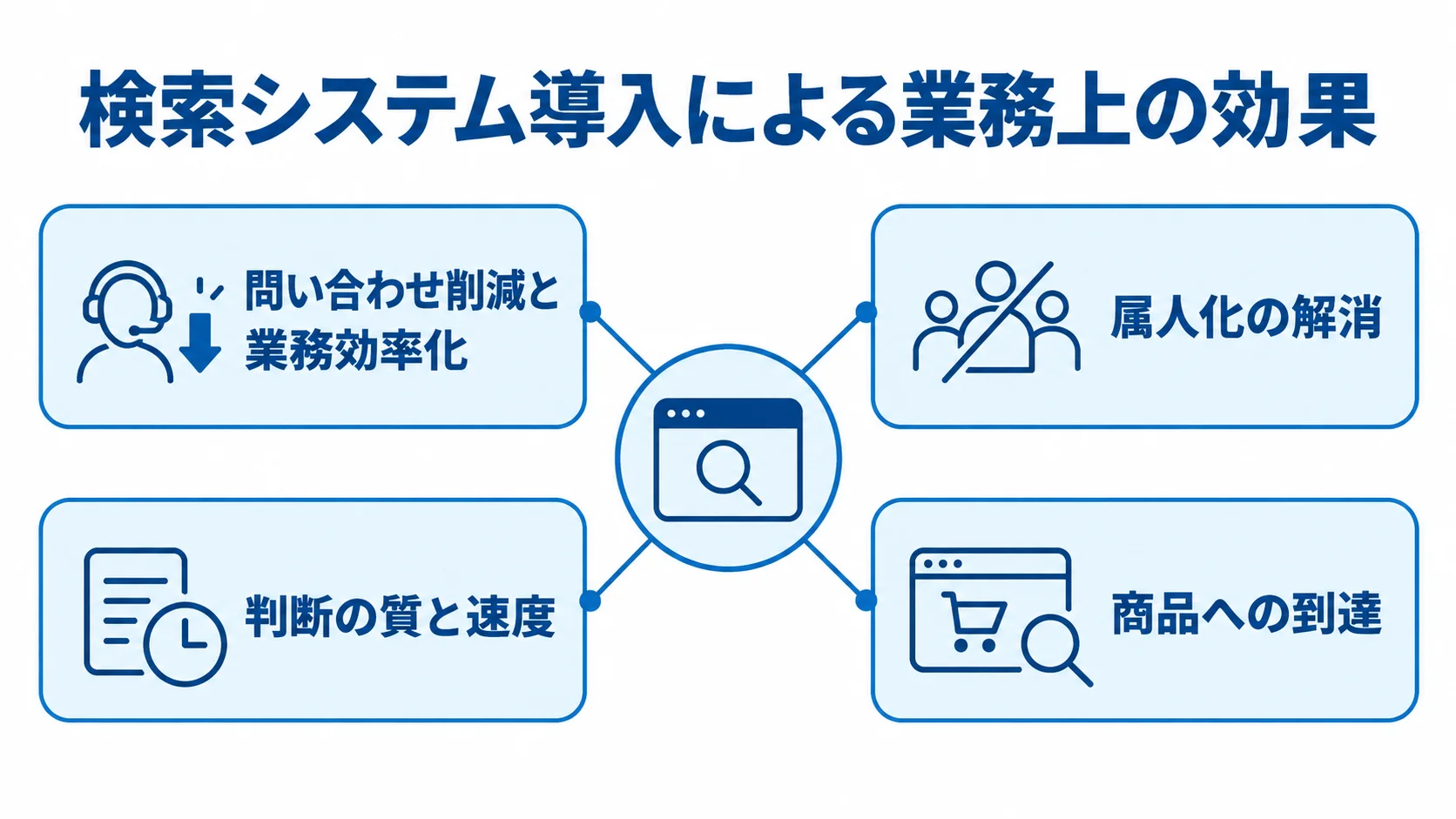 検索システム導入による4つの効果 検索システムを中心に、問い合わせ削減と業務効率化、属人化の解消、判断の質と速度、商品への到達を示す図。