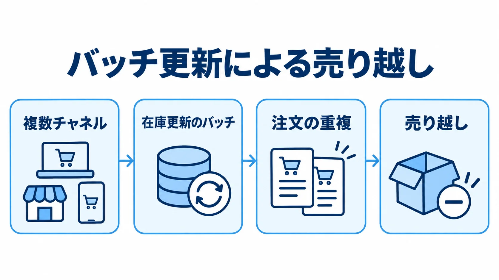 在庫更新の遅れによる売り越しの流れ 複数チャネルでの販売からバッチ更新の遅れ、注文の重複、売り越しへ至る流れを示す図。