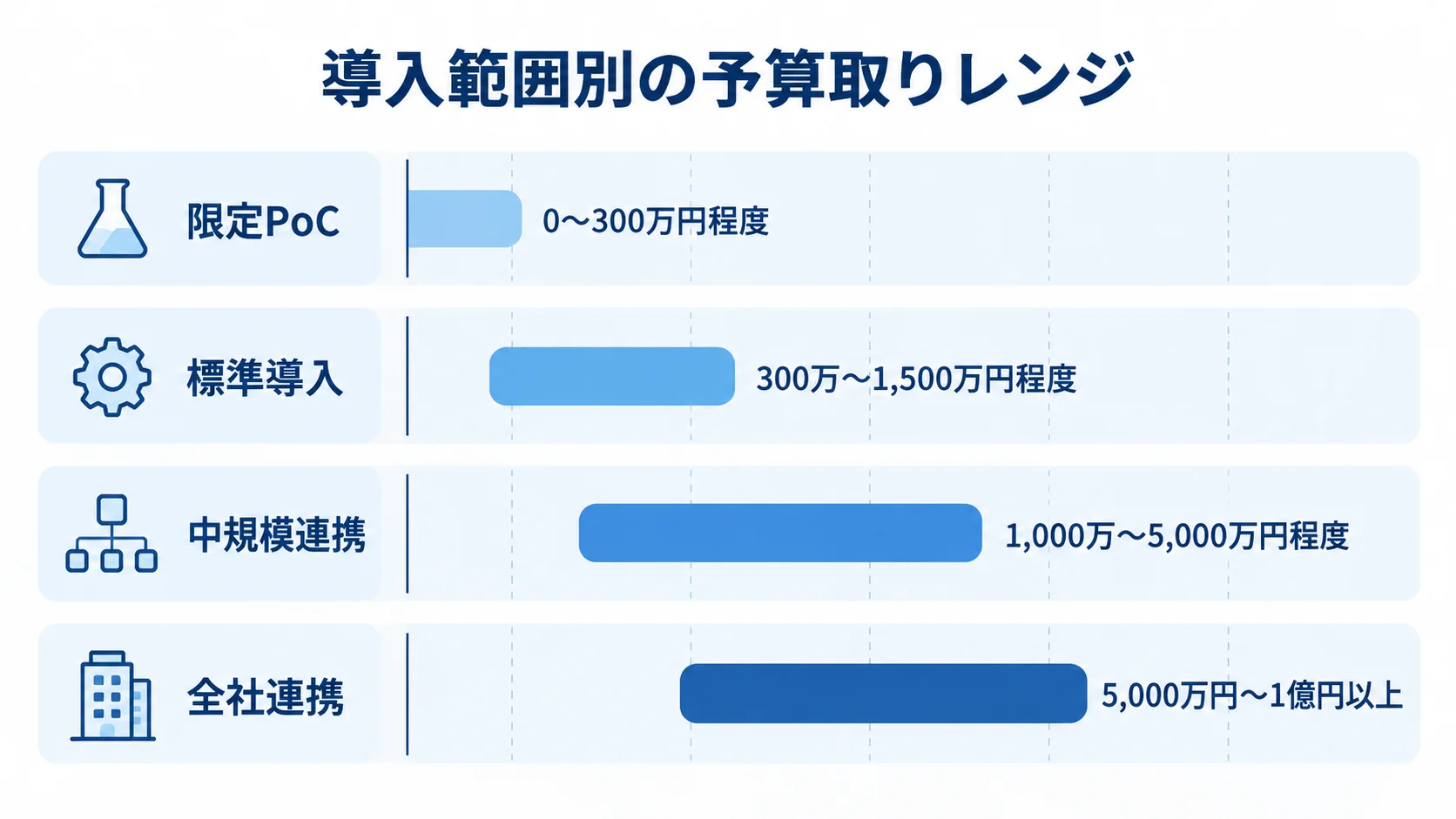 導入範囲別の費用レンジを比較する横棒図 限定PoCから全社連携まで、導入範囲別の予算取りレンジを4本の横棒で示した図。