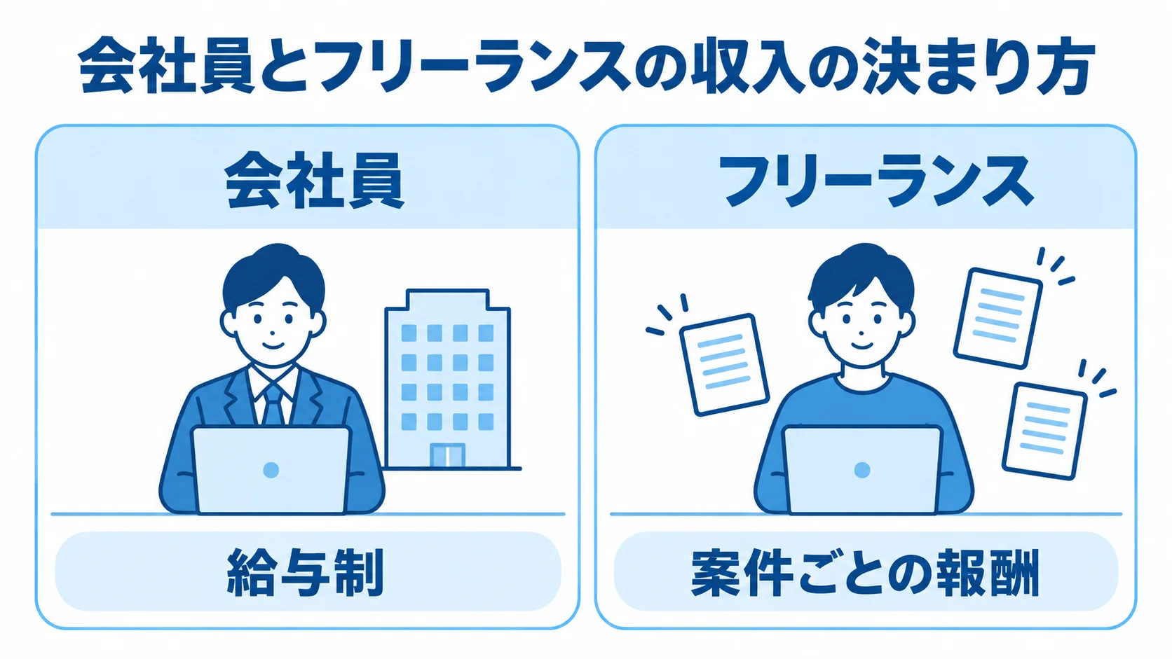 会社員とフリーランスの収入の決まり方 会社員の給与制とフリーランスの案件ごとの報酬を左右に並べた比較図