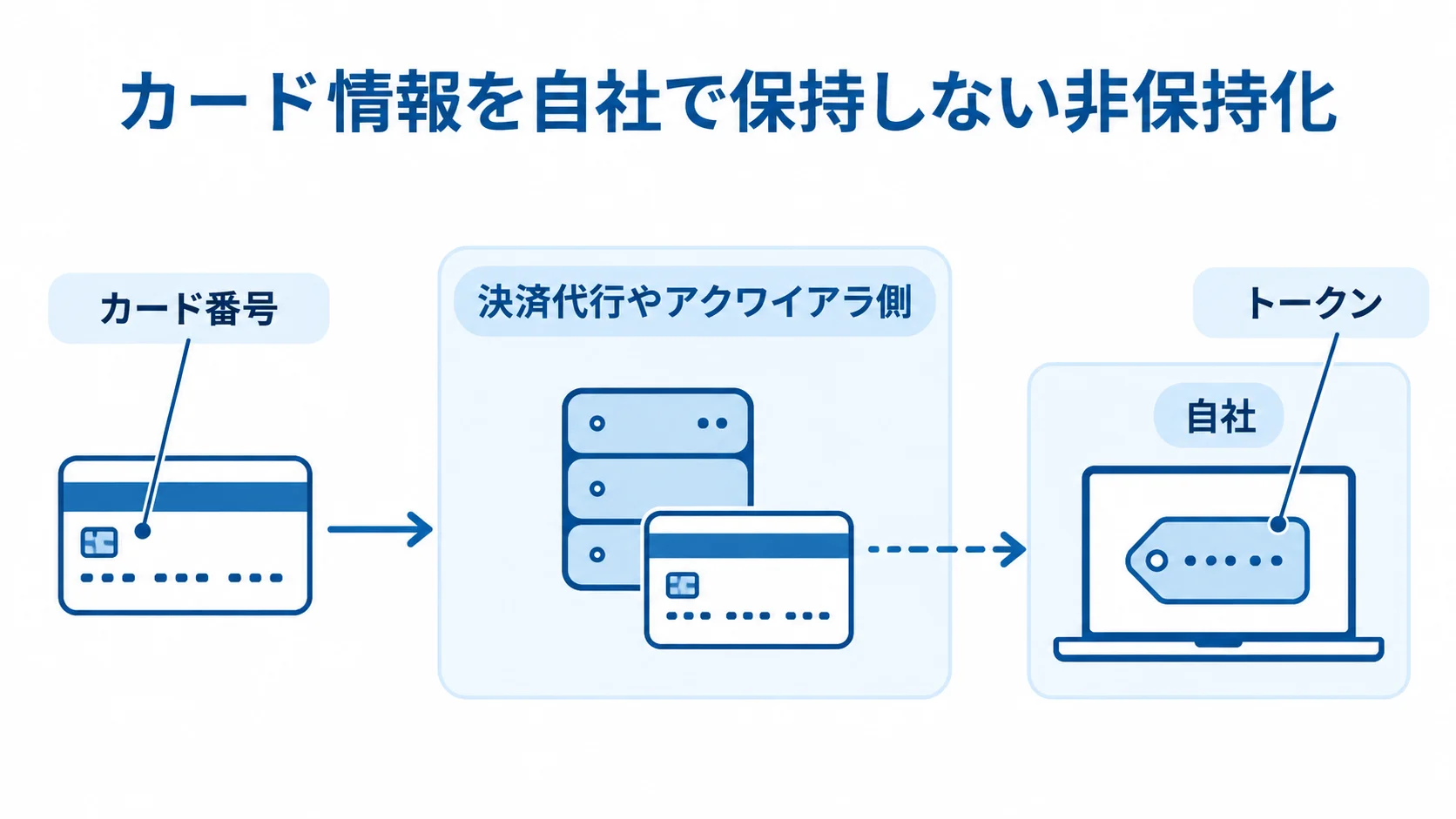 非保持化におけるカード番号とトークンの扱い カード番号を決済代行やアクワイアラ側に預け、自社ではトークンを扱う非保持化の図解。