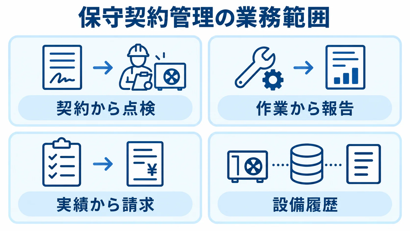 保守契約管理で委託する業務範囲 保守契約管理の業務範囲を、契約から点検、作業から報告、実績から請求、設備履歴の4項目で示した図解。