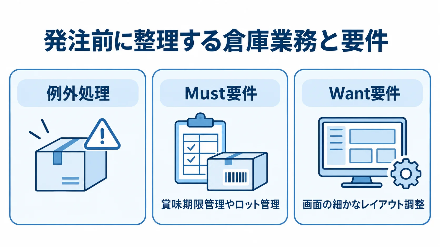 倉庫業務の例外処理と必須・希望要件の整理図 例外処理の棚卸しとMust要件・Want要件を3枚のパネルで整理した図