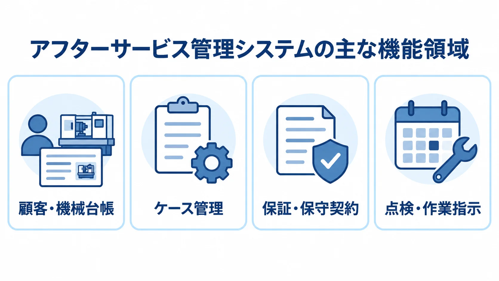 アフターサービス管理システムの主な機能領域を示す4パネル図 アフターサービス管理システムの顧客・機械台帳、ケース管理、保証・保守契約、点検・作業指示を4枚のパネルで示した図。