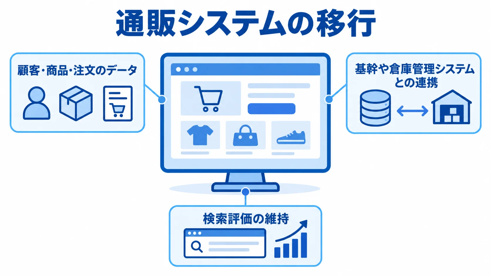 通販システム移行で扱うデータと連携先 通販システムの移行を中心に、データ引き継ぎ、システム連携、検索評価の維持を示す図。