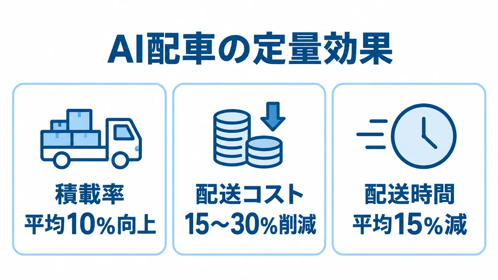 AI配車で報告された3つの定量効果 AI配車による積載率、配送コスト、配送時間の改善値を3枚のパネルで示す図。