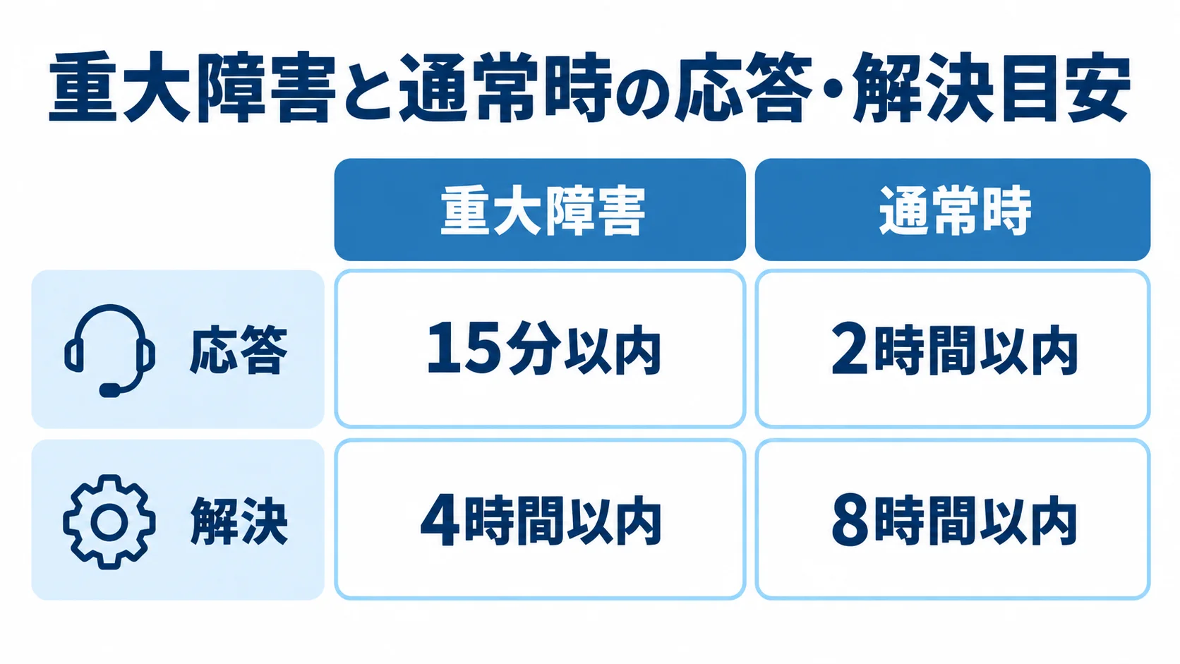 重大障害と通常時の応答・解決目安 重大障害と通常時について、応答と解決の目安時間を左右で比べる図