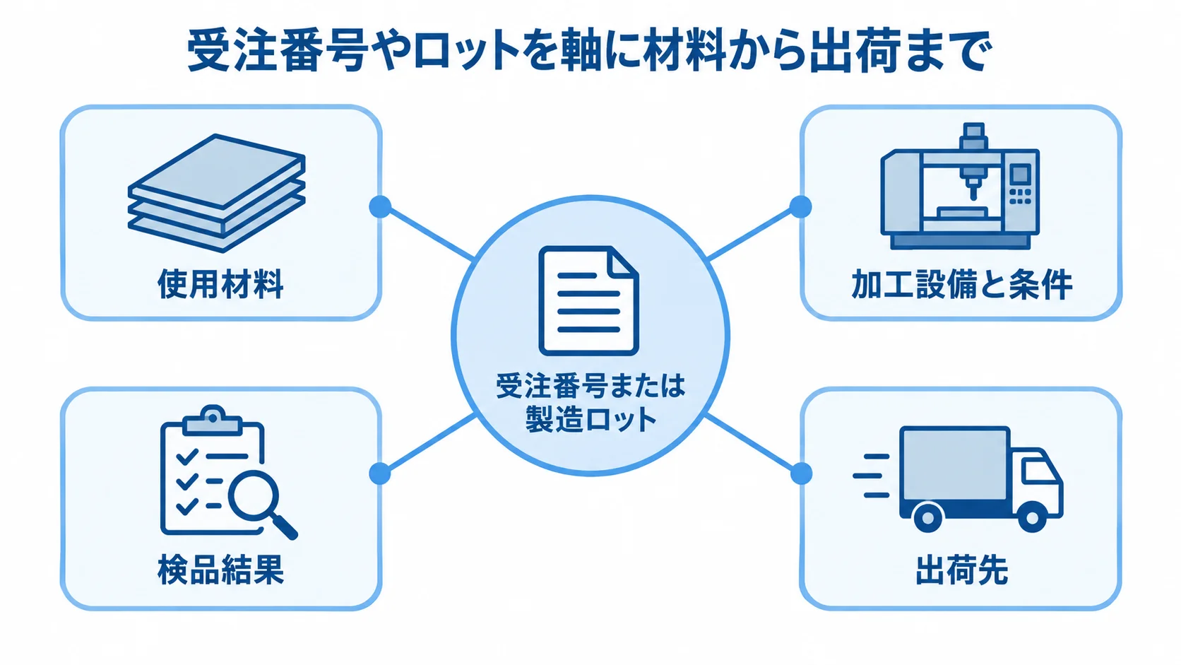 生産管理システムでロットにつなぐ情報 受注番号または製造ロットを中央に置き、使用材料、加工設備と条件、検品結果、出荷先を結んだ図解。