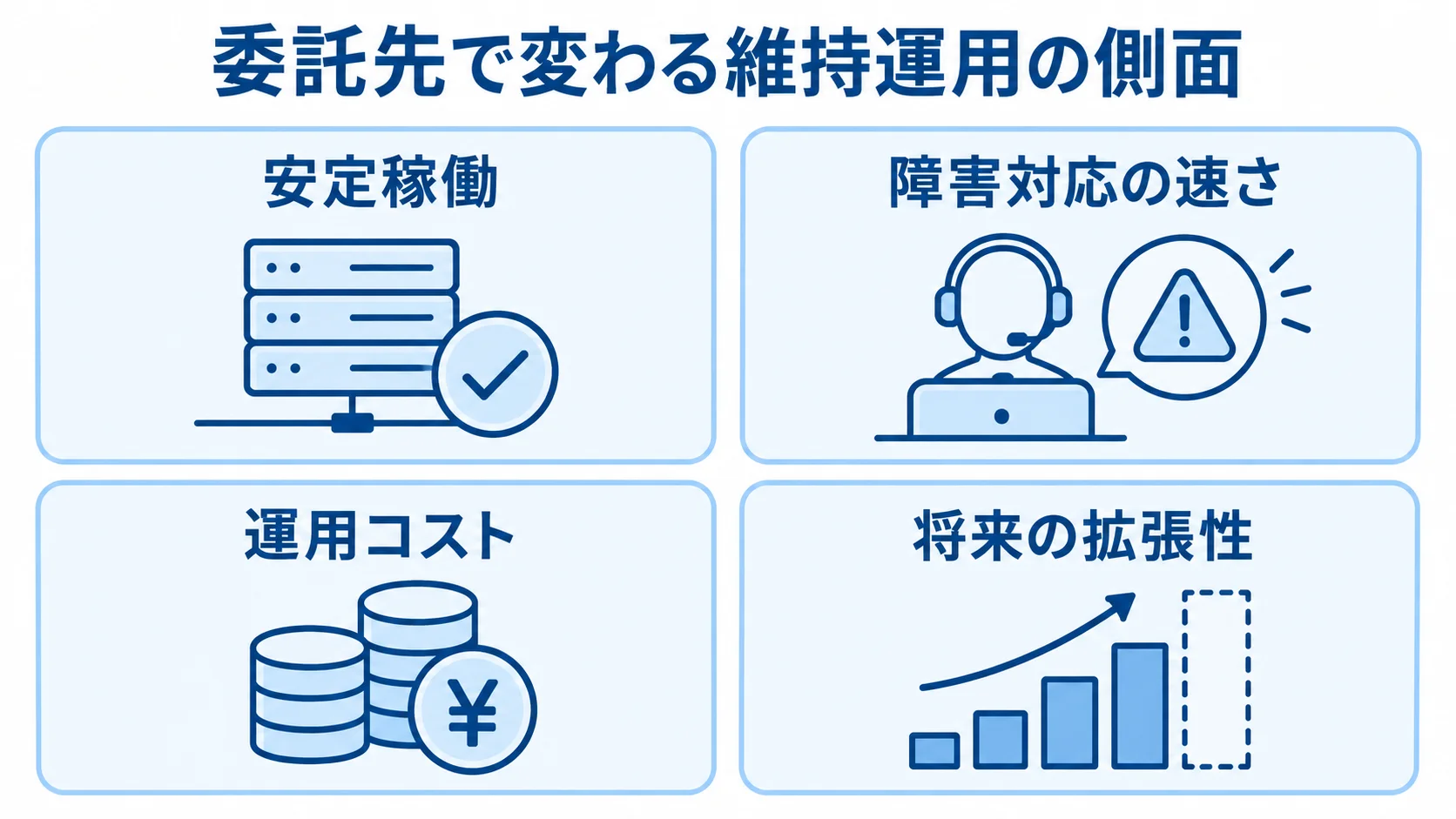 ITシステム維持運用で委託先が左右する4つの側面 委託先によって変わる維持運用の側面として、安定稼働、障害対応の速さ、運用コスト、将来の拡張性を示す図。