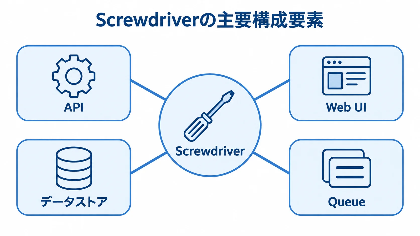Screwdriverを中央に置き、API、Web UI、データストア、Queueを周囲に配置した構成図。