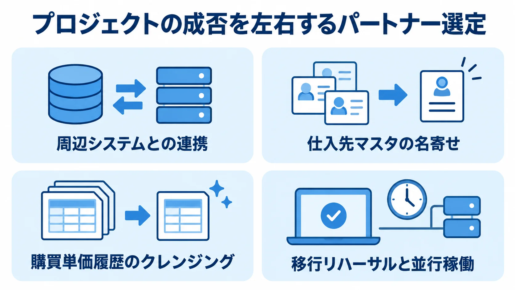 購買管理システム更改で確認するパートナーの対応範囲 周辺システム連携、仕入先マスタの名寄せ、購買単価履歴のクレンジング、移行リハーサルと並行稼働を確認項目として並べた図。