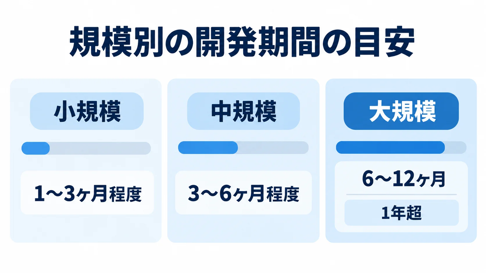 小規模から大規模へ、規模ごとの開発期間の目安を尺度で示した図解。