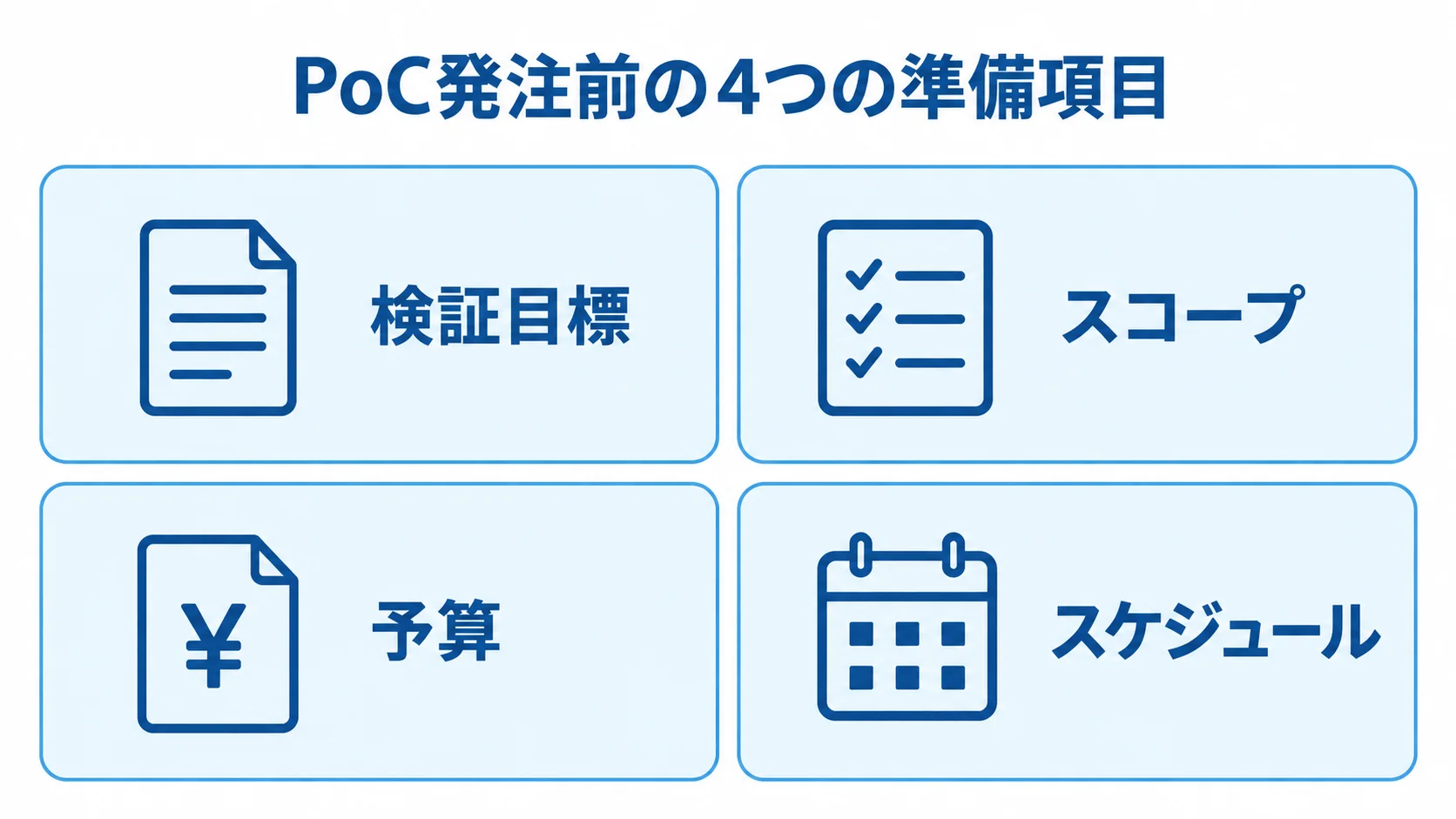 PoC開発を発注する前に整理する4項目 PoCの発注前に検証目標、スコープ、予算、スケジュールを整理する4枚のパネル図。