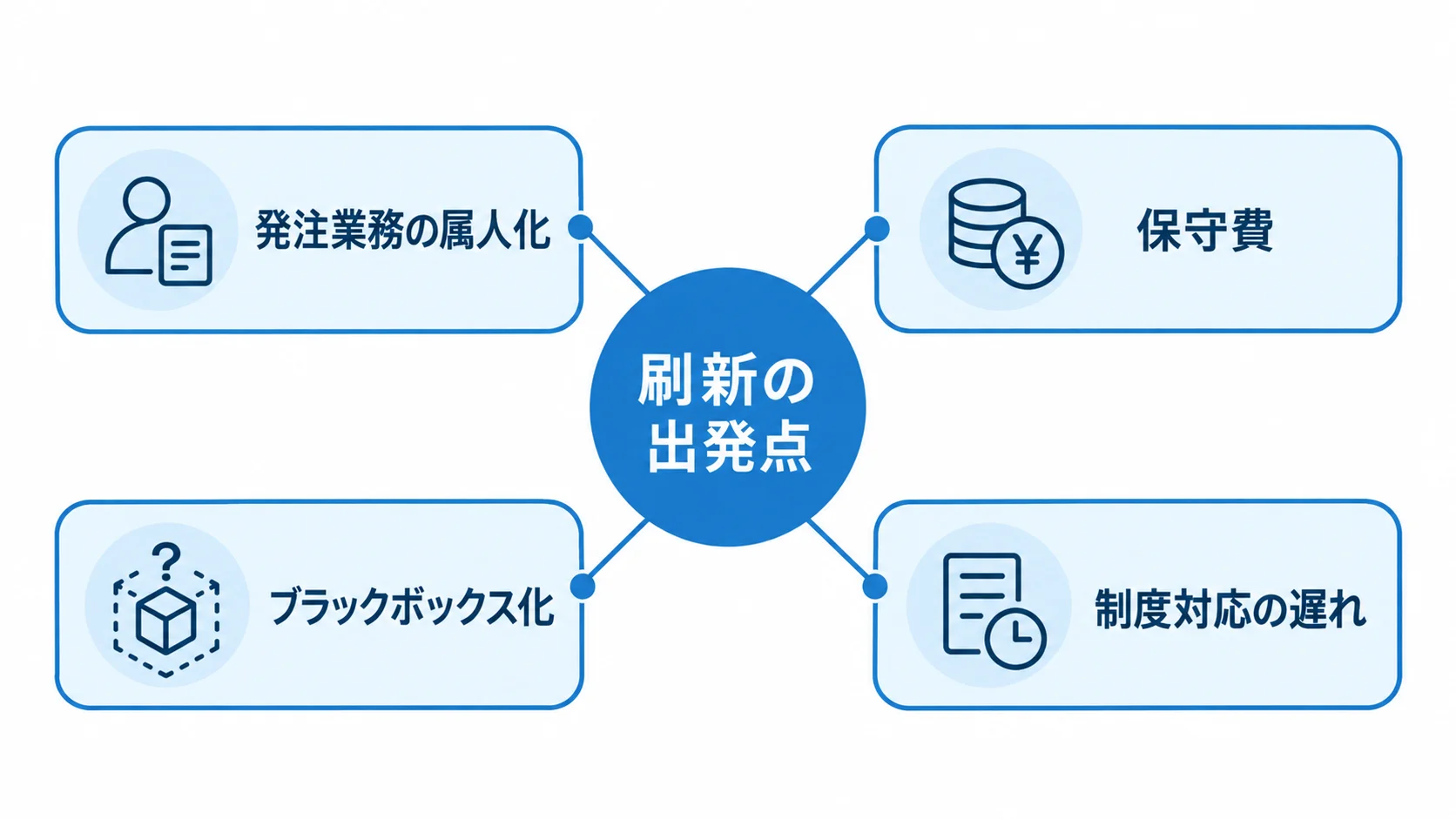 購買管理システム刷新の出発点となる経営課題 刷新の出発点を中心に、発注業務の属人化、保守費、ブラックボックス化、制度対応の遅れを結んだ図。