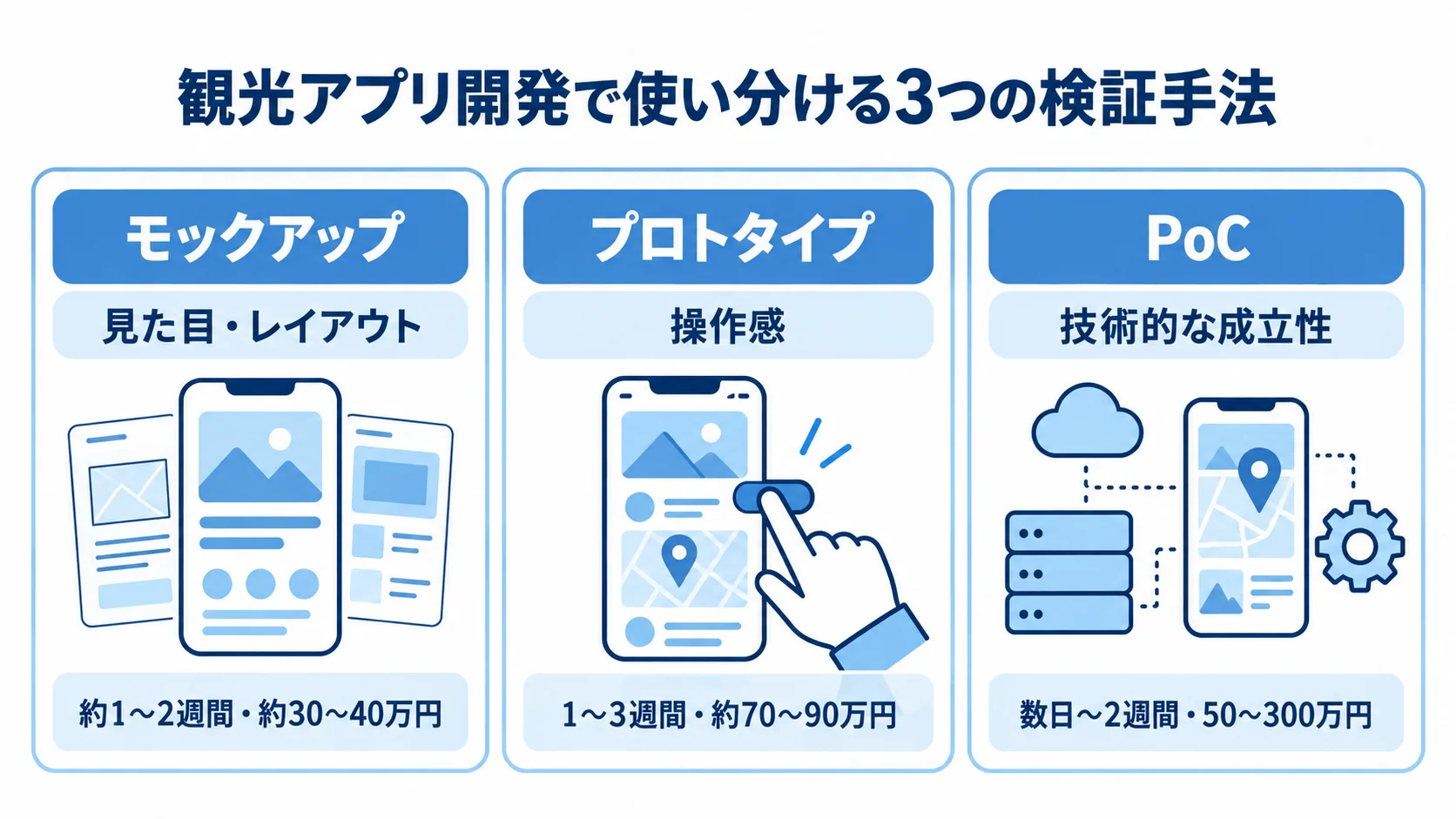 観光アプリ開発におけるモックアップ・プロトタイプ・PoCの比較図 見た目・レイアウト、操作感、技術的な成立性という確認対象と期間・費用を3枚のパネルで比べた図解。