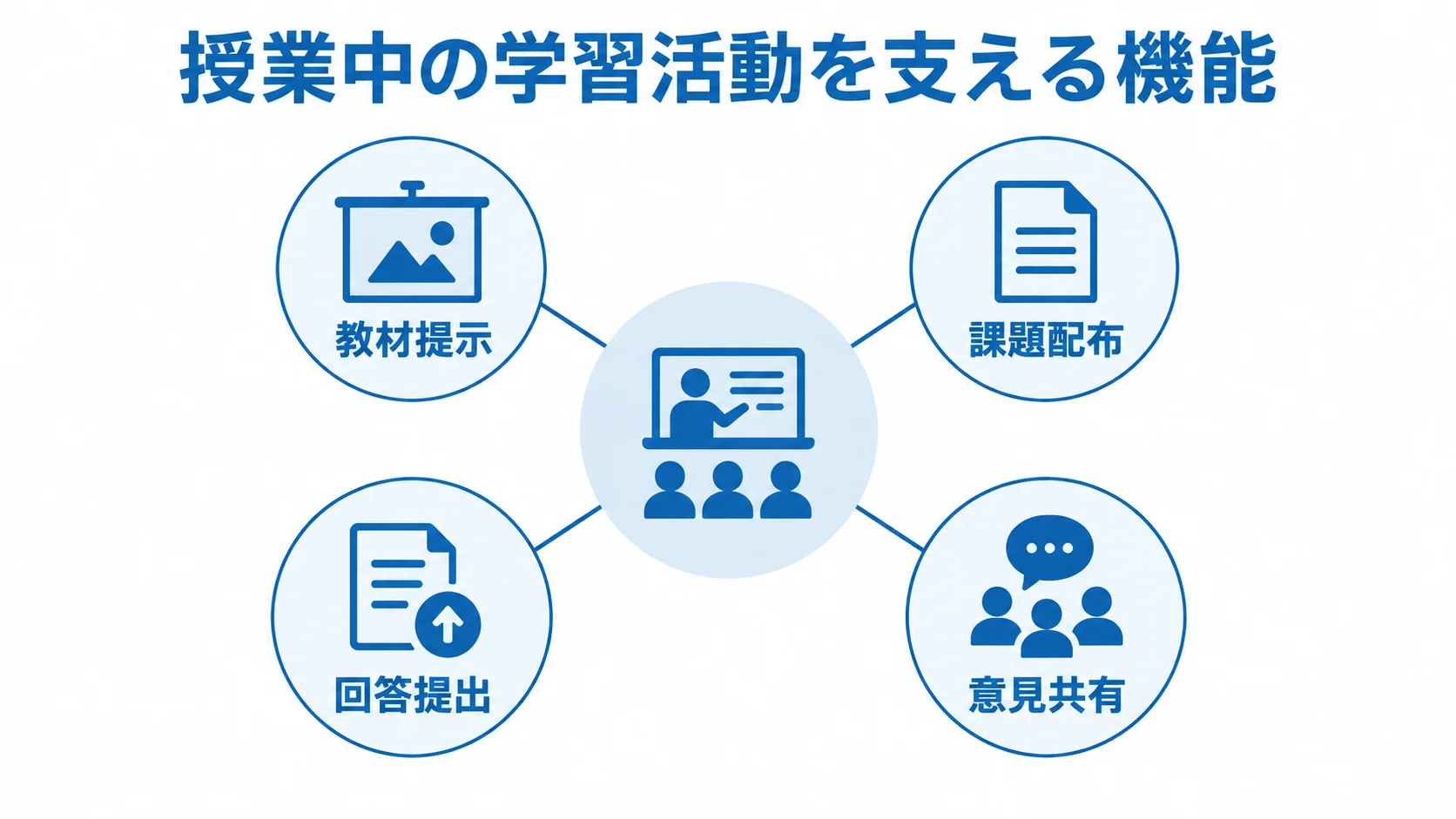 授業支援システムが扱う授業中の活動を示す図 授業中の学習活動を支える機能として、教材提示、課題配布、回答提出、意見共有をハブから結んだ図。
