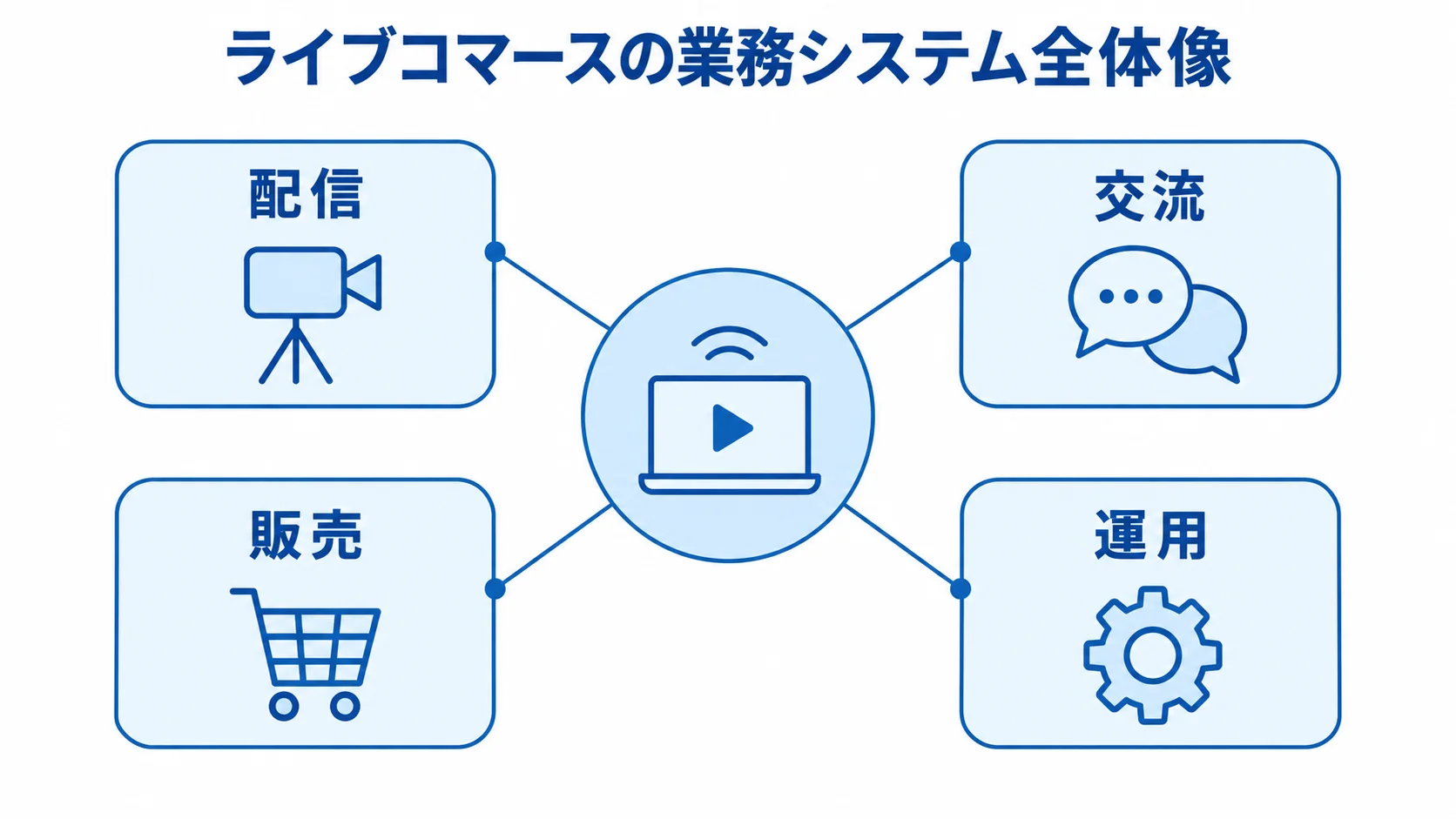 ライブコマースの業務システム全体像 ライブコマースを支える配信・交流・販売・運用の4領域を示す図