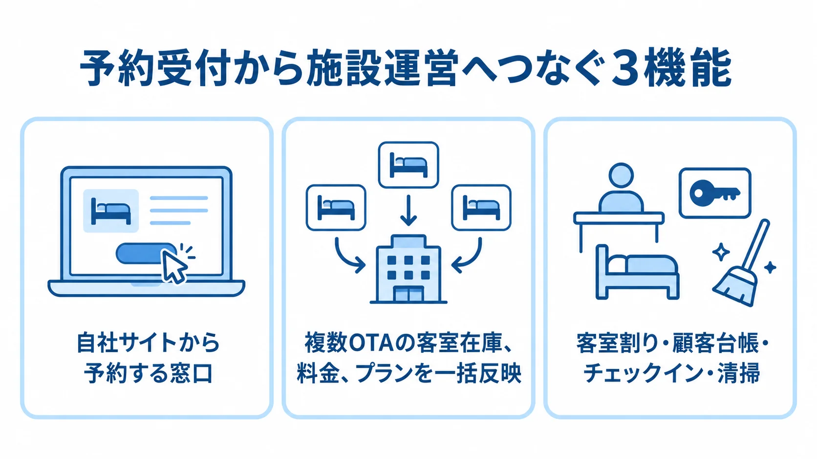 予約受付から施設運営へつなぐ3機能の図解 予約エンジン、サイトコントローラー、PMSの役割を3枚のカードで示した図