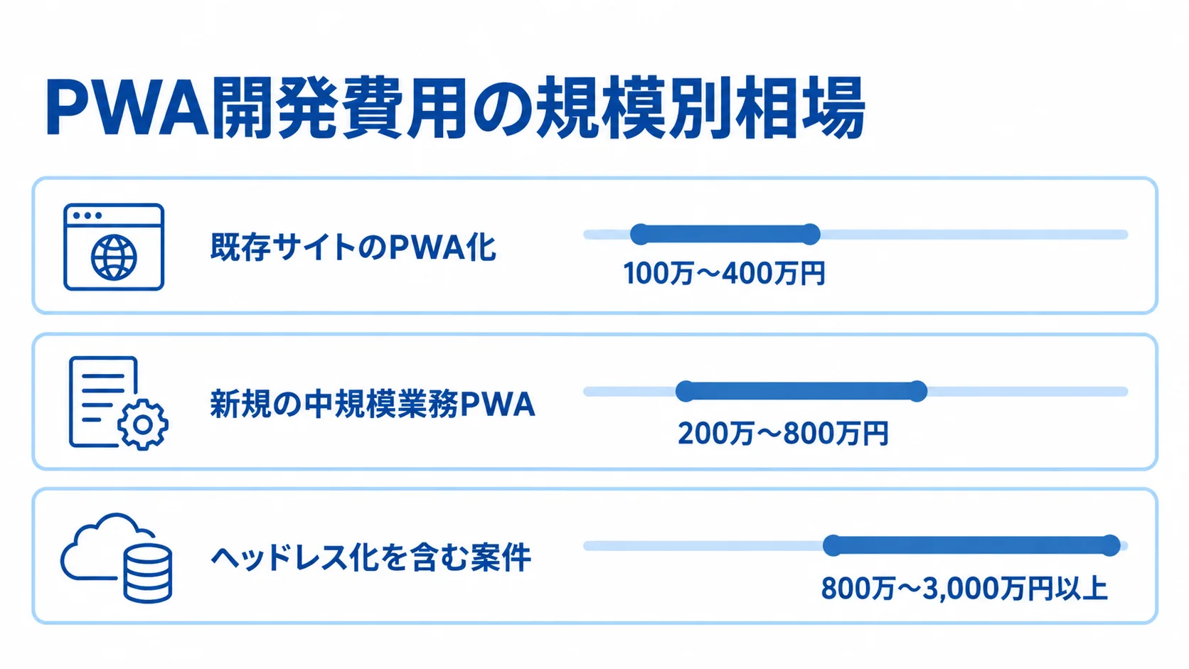 PWA開発費用の規模別相場を示す横棒図 既存サイトのPWA化、新規の中規模業務PWA、ヘッドレス化を含む案件の費用レンジを比較した横棒図。