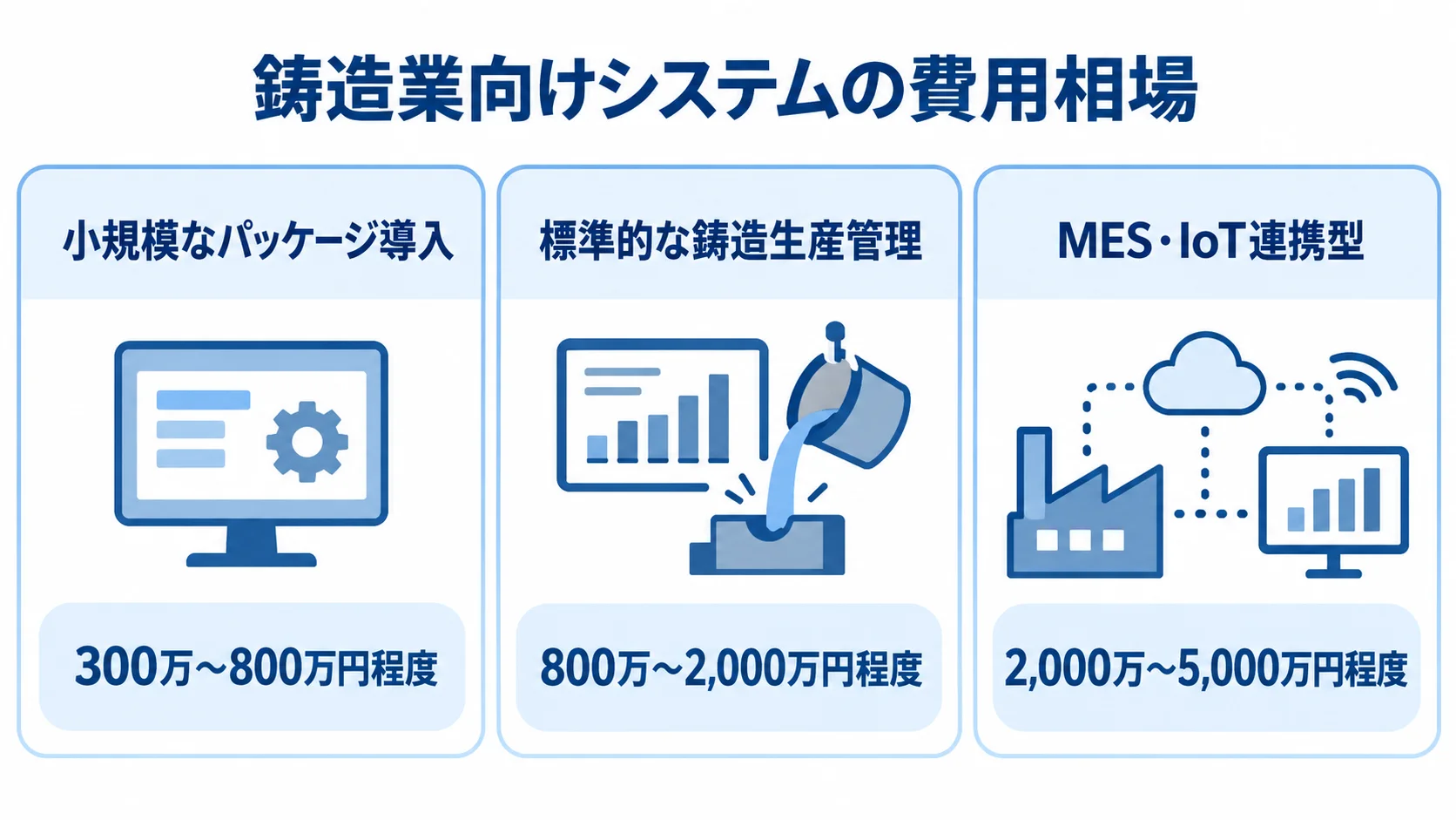 鋳造業向けシステムの導入規模別費用相場 鋳造業向けシステムの小規模導入、標準的な生産管理、MES・IoT連携型を費用レンジとともに並べた図。