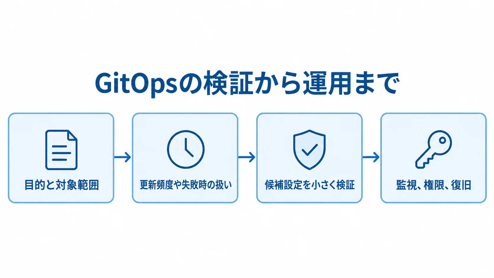 GitOpsの検証から運用までを、目的と対象範囲、失敗時の扱い、候補設定の検証、監視・権限・復旧の順に示す図。