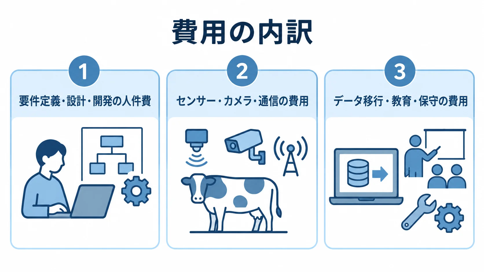 飼養管理システムの人件費、機器・通信、移行・教育・保守をパネル別に示した図解。
