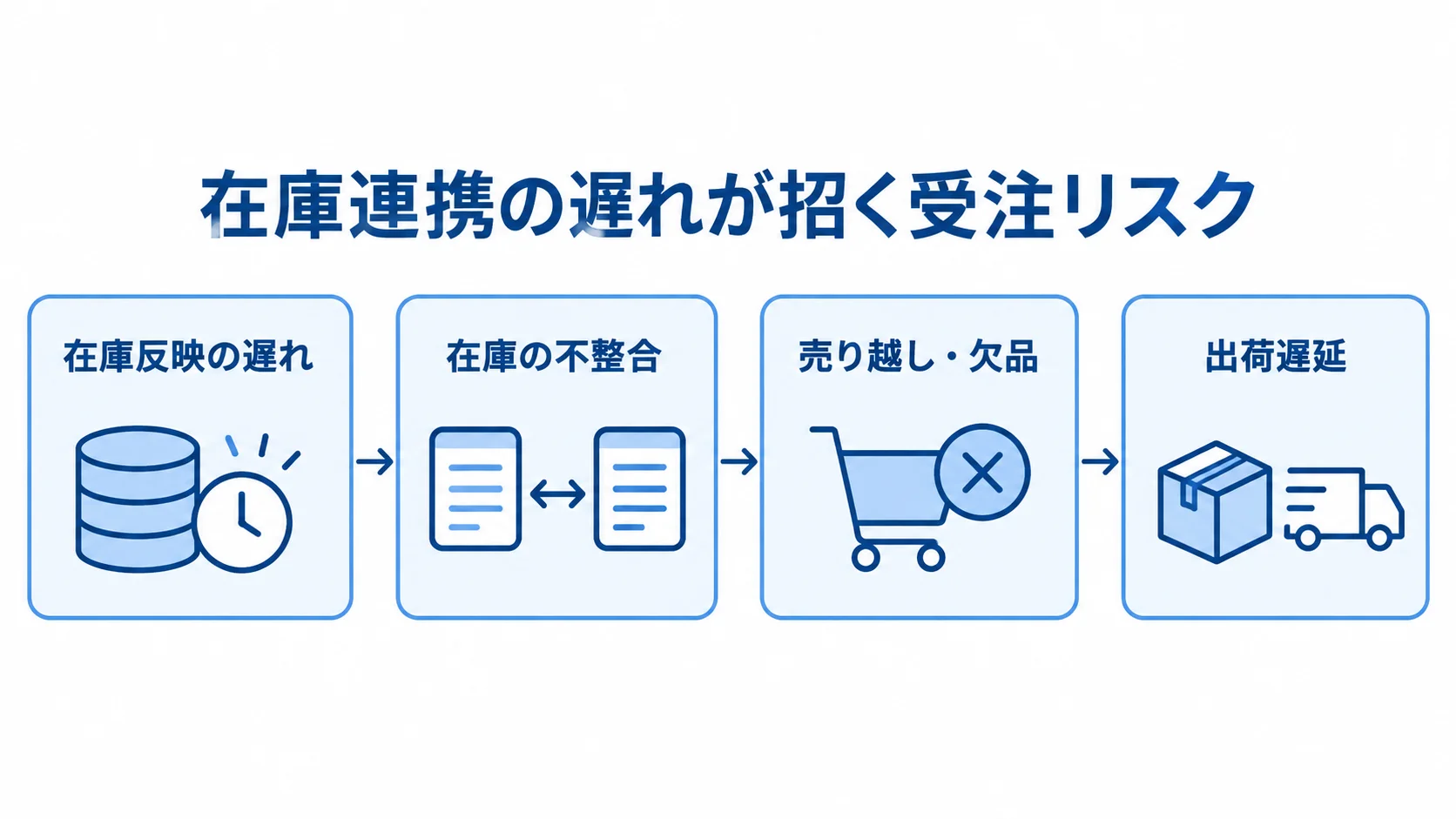 在庫反映の遅れから在庫の不整合、売り越しや欠品、出荷遅延へ進む流れを示した図解。