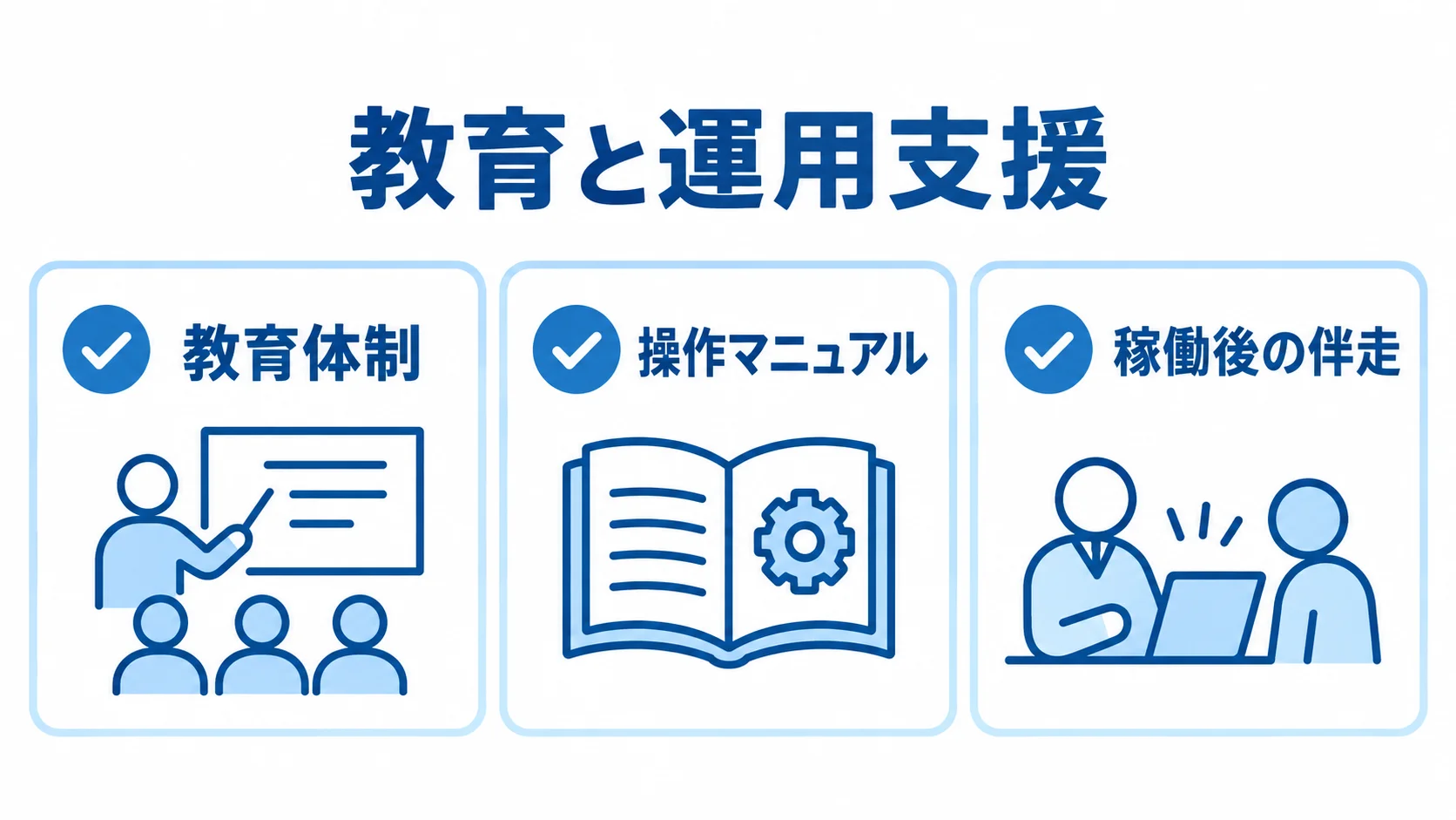 現場定着を支える教育と運用支援の図解 教育体制、操作マニュアル、稼働後の伴走を並べた現場定着の図解