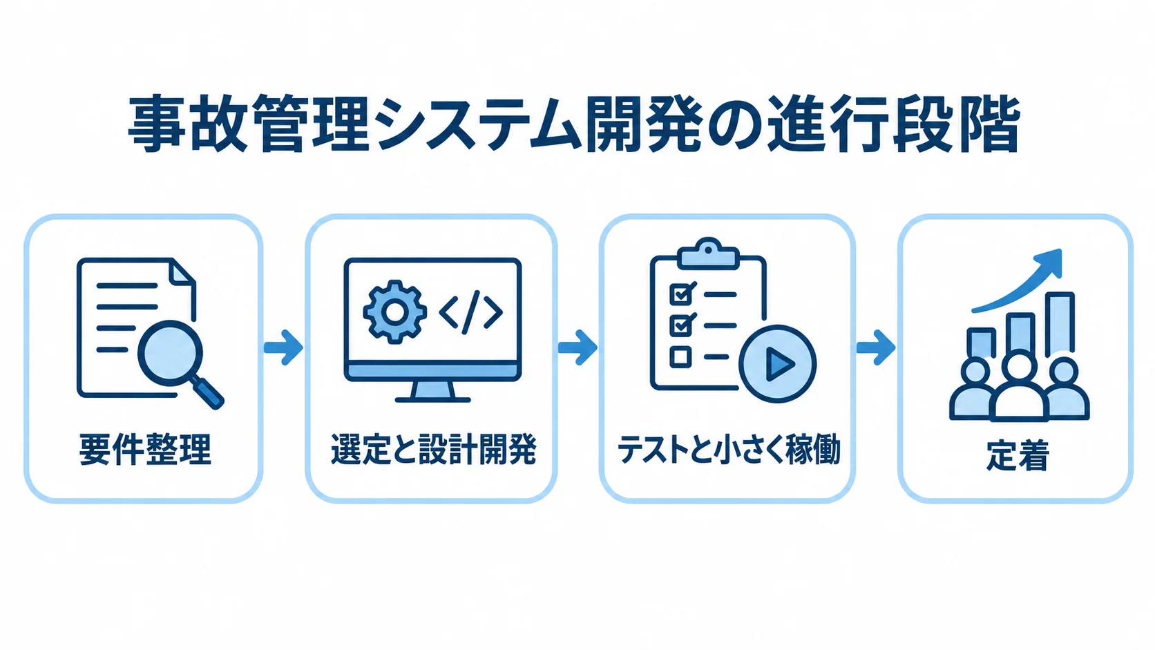 事故管理システム開発の段階を示す図 要件整理から選定、設計開発、テストと小さく稼働、定着へ進む事故管理システム開発の図解。
