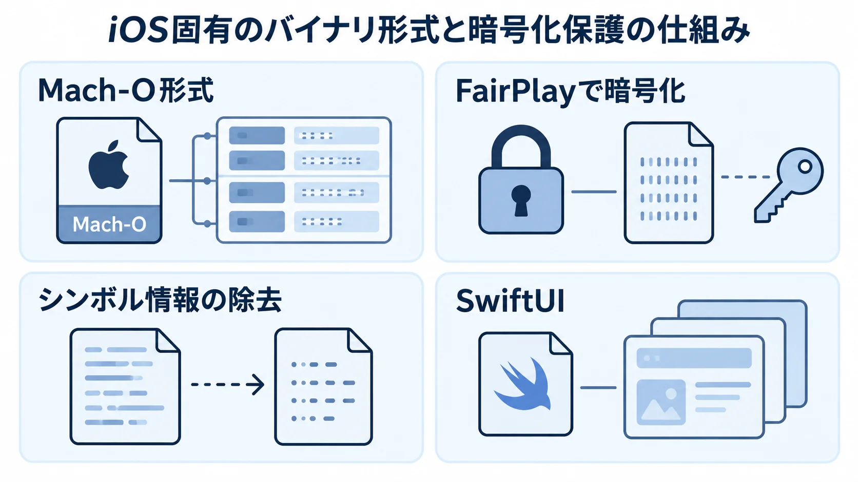 iOS固有の解析障壁を整理した図 iOSの解析障壁としてMach-O形式、FairPlay暗号化、シンボル情報の除去、SwiftUIを4枚のパネルで示した図。