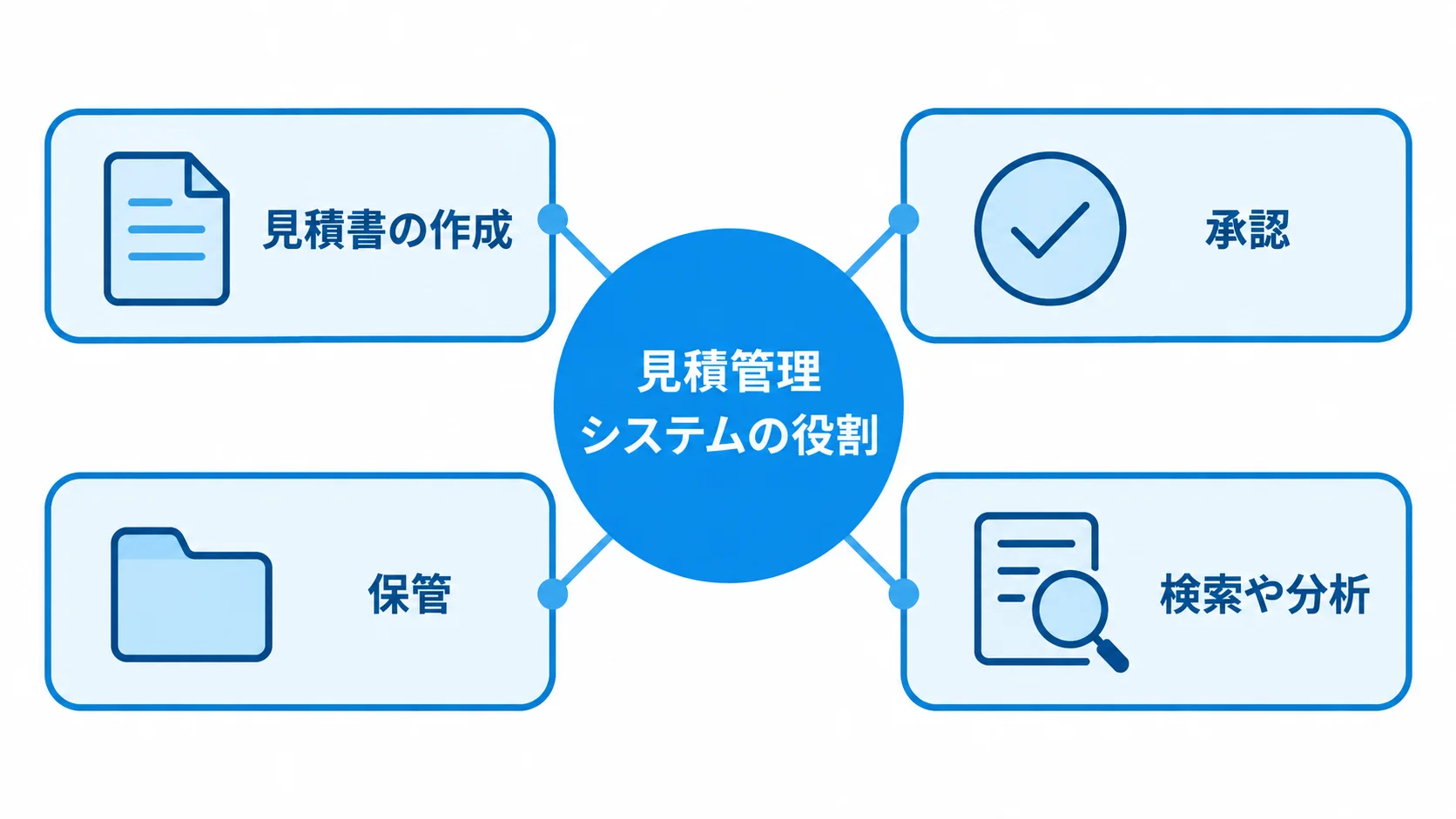 見積管理システムを中心に、見積書の作成、承認、保管、検索や分析を配置した図。