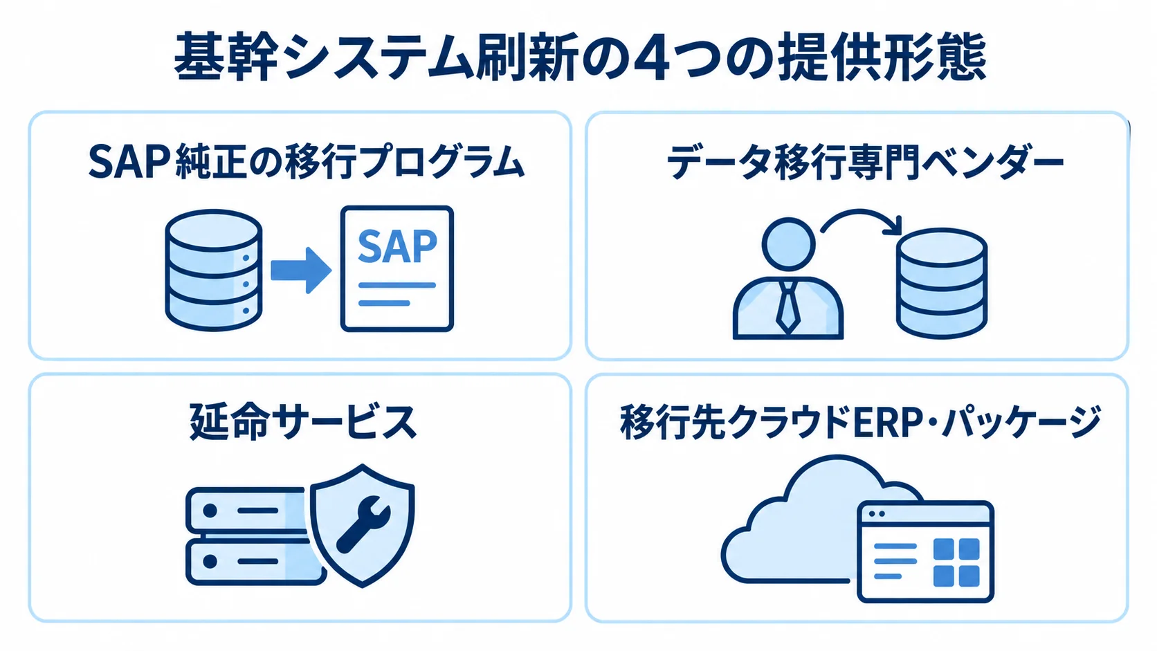 基幹システム刷新・移行に関わる4つの提供形態 SAP純正の移行プログラム、データ移行専門ベンダー、延命サービス、移行先クラウドERP・パッケージの4形態を並べた図解。