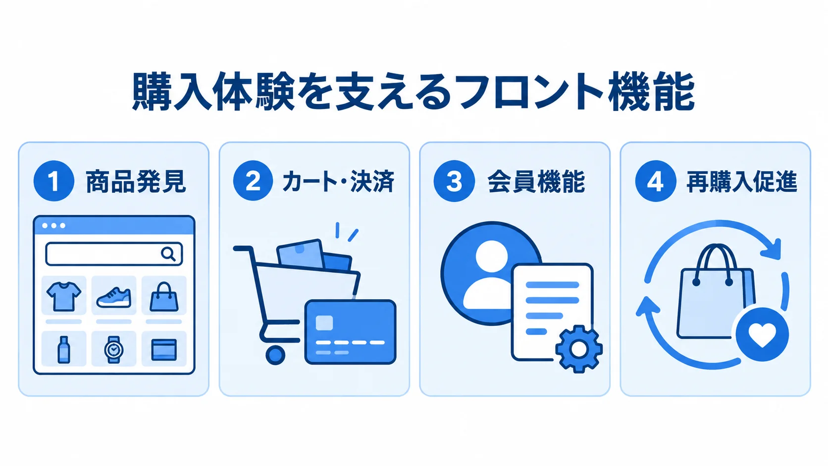 購入体験に関わるECフロント機能の4領域 ECのフロント機能を商品発見、カート・決済、会員機能、再購入促進の4つに分けた図解。