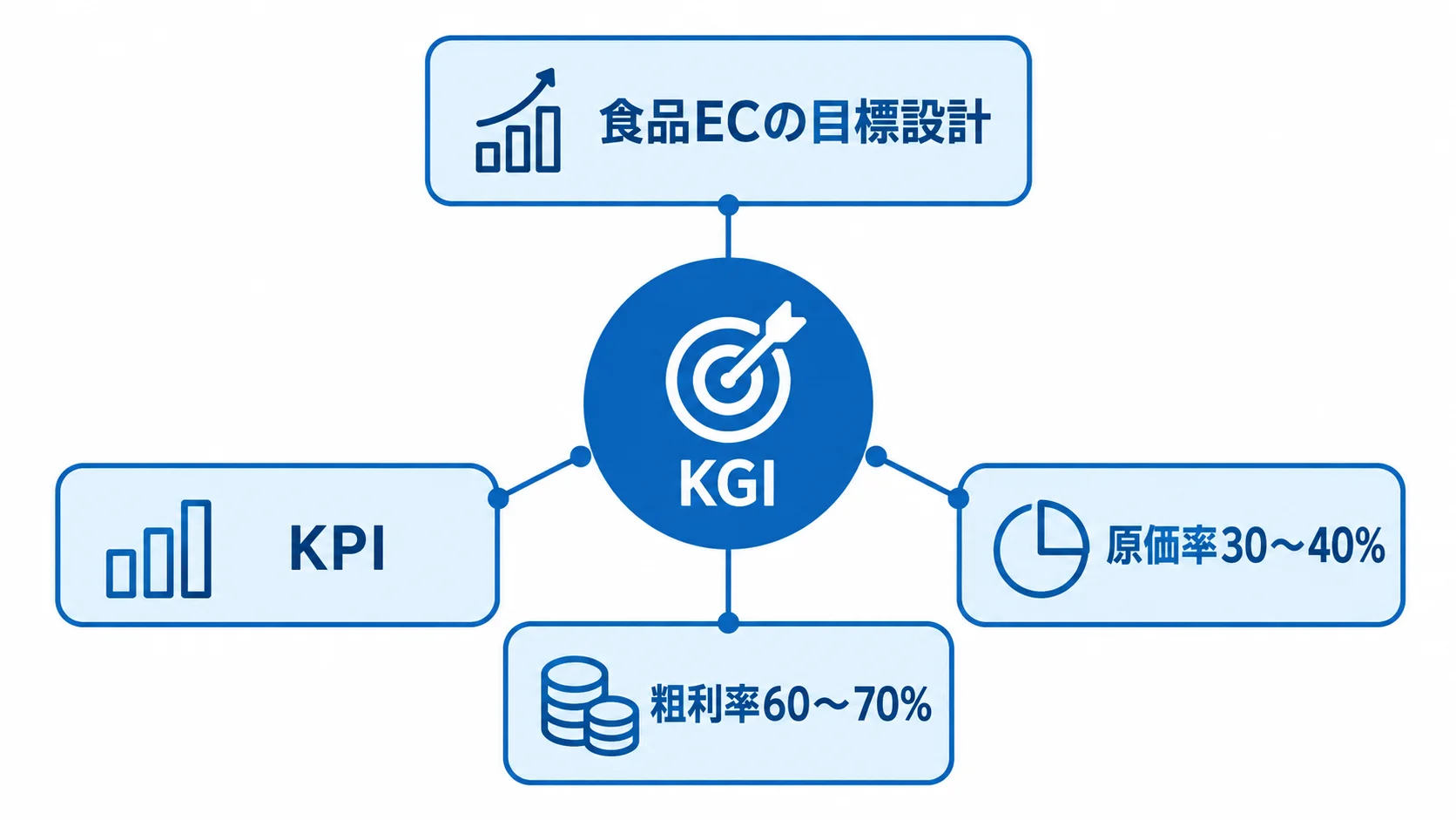 中央のKGI円と周囲のKPI・原価率・粗利率の3カードを示す図解