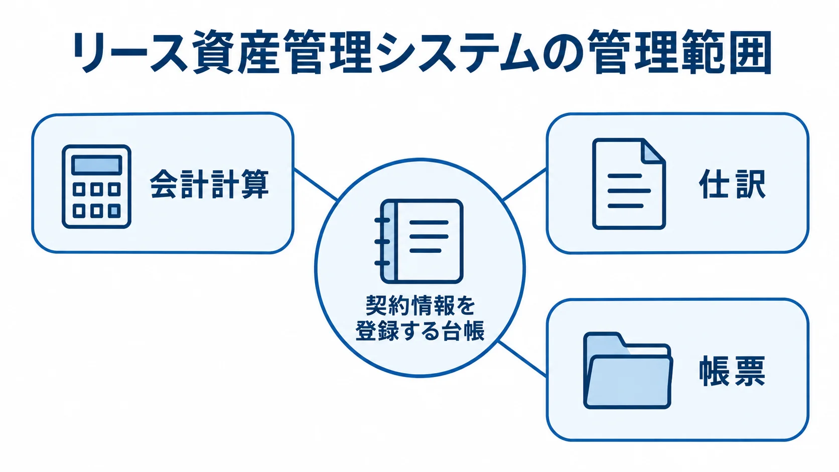 契約情報を登録する台帳を中心に、会計計算、仕訳、帳票を配置したリース資産管理システムの構成図。