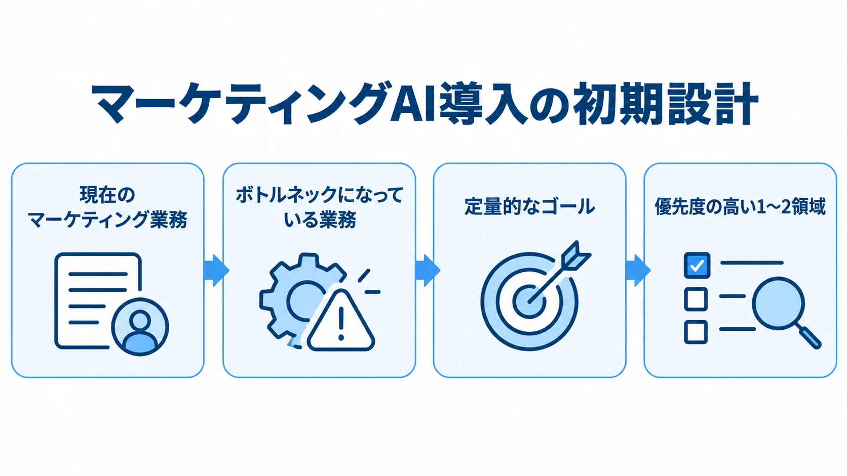 マーケティングAI導入で課題から活用領域を絞る流れ マーケティング業務の洗い出しから定量的なゴール設定、活用領域の選定へ進む4段の流れ図。
