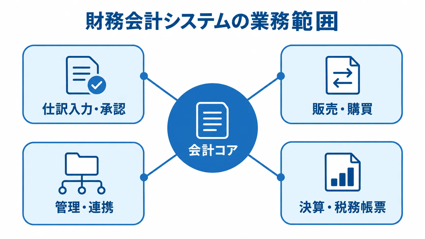 財務会計システムの業務範囲と会計コアの関係 会計コアを中心に仕訳入力・承認や販売・購買、管理・連携、決算・税務帳票を結んだ図