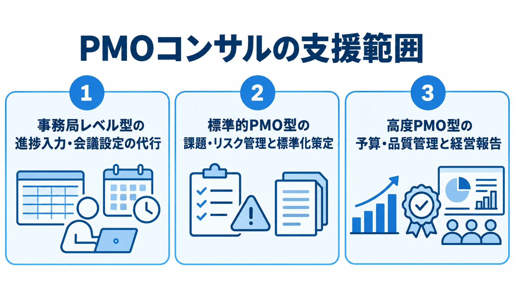 PMOコンサルの支援範囲を3タイプで整理した図 PMOコンサル3タイプの支援範囲を、事務局業務、標準化、予算・品質管理と経営報告の順に示す図。