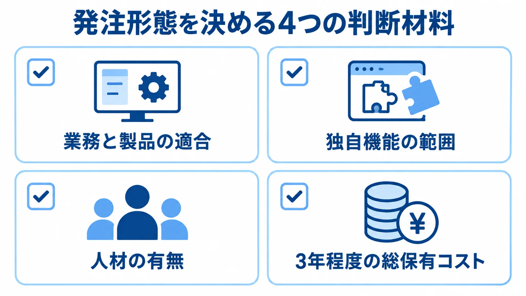 Webシステムの発注形態を選ぶ4つの判断材料 発注形態を選ぶときに確認する、業務との適合、独自機能、人材、総保有コストの4項目を示した図。