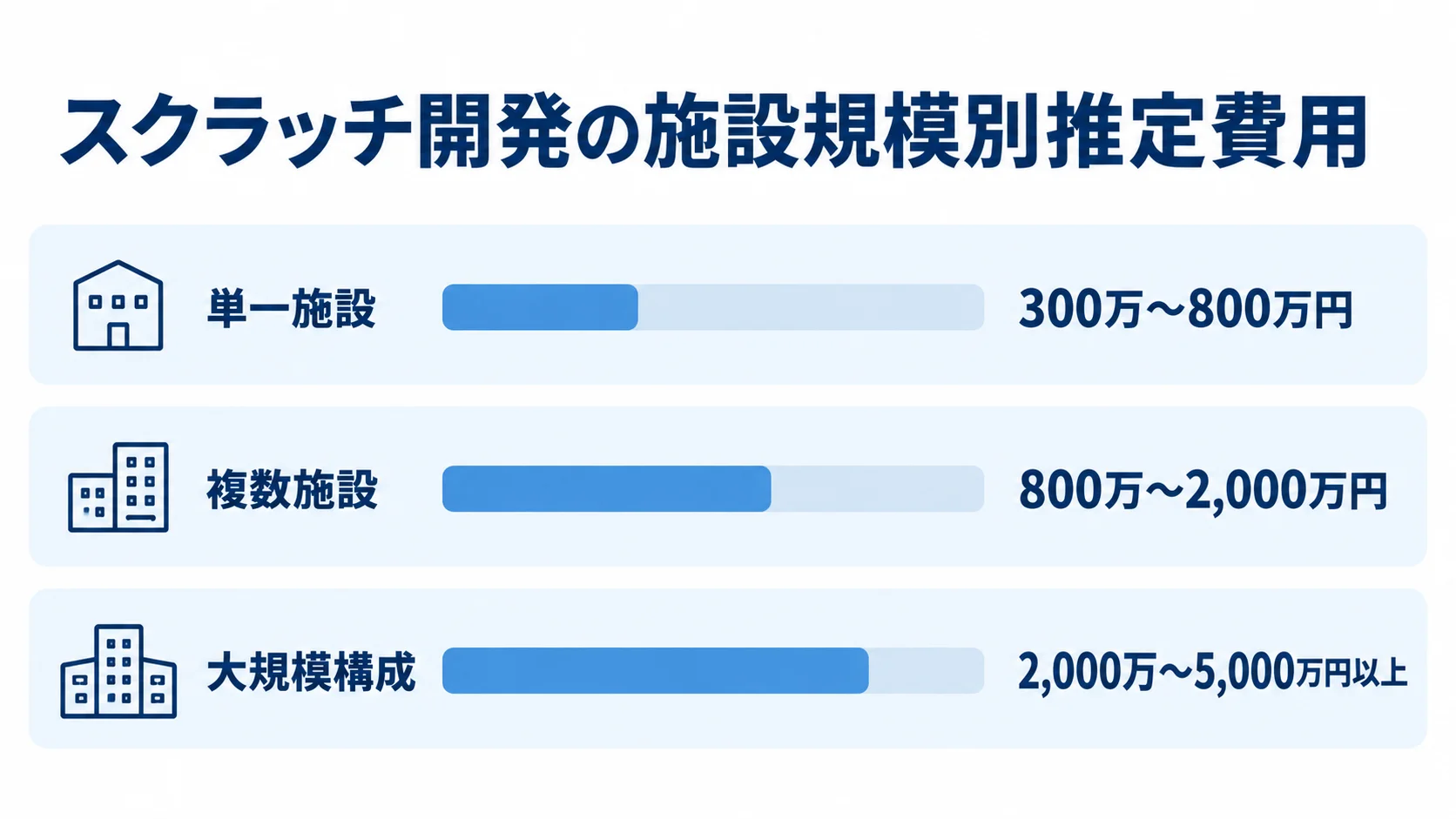 単一施設、複数施設、大規模構成のスクラッチ開発費用の推定レンジを横棒で比較した図。