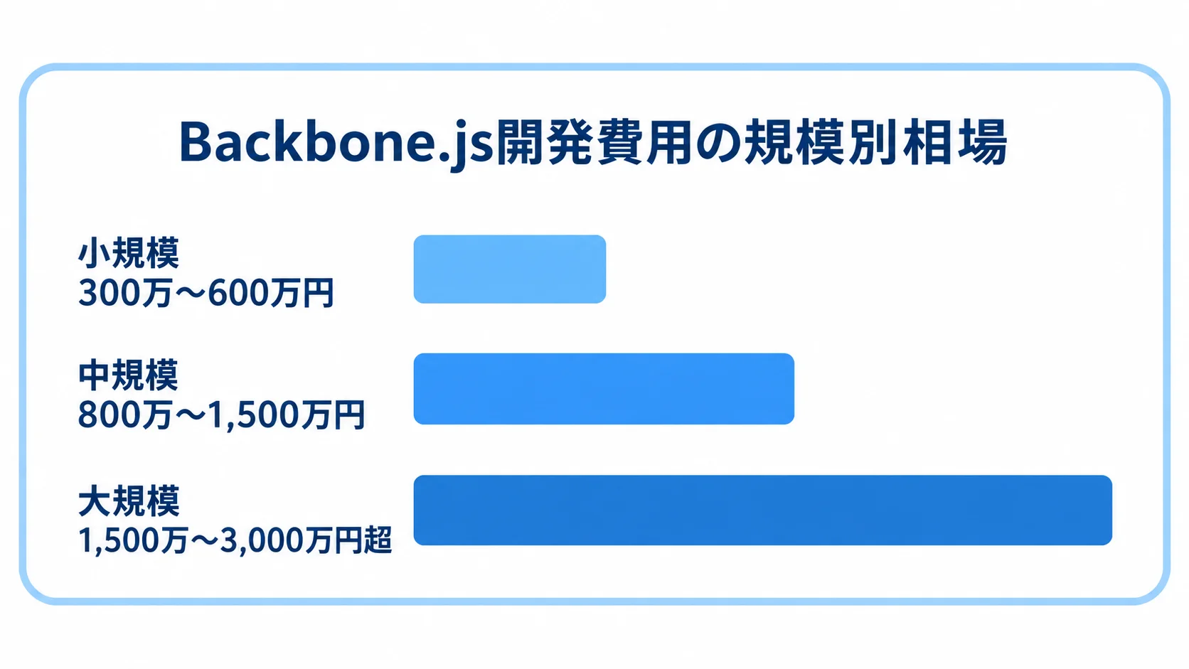 Backbone.js開発の規模別費用相場を示す図 小規模・中規模・大規模のBackbone.js開発費用の概算レンジを横棒で比較した図。