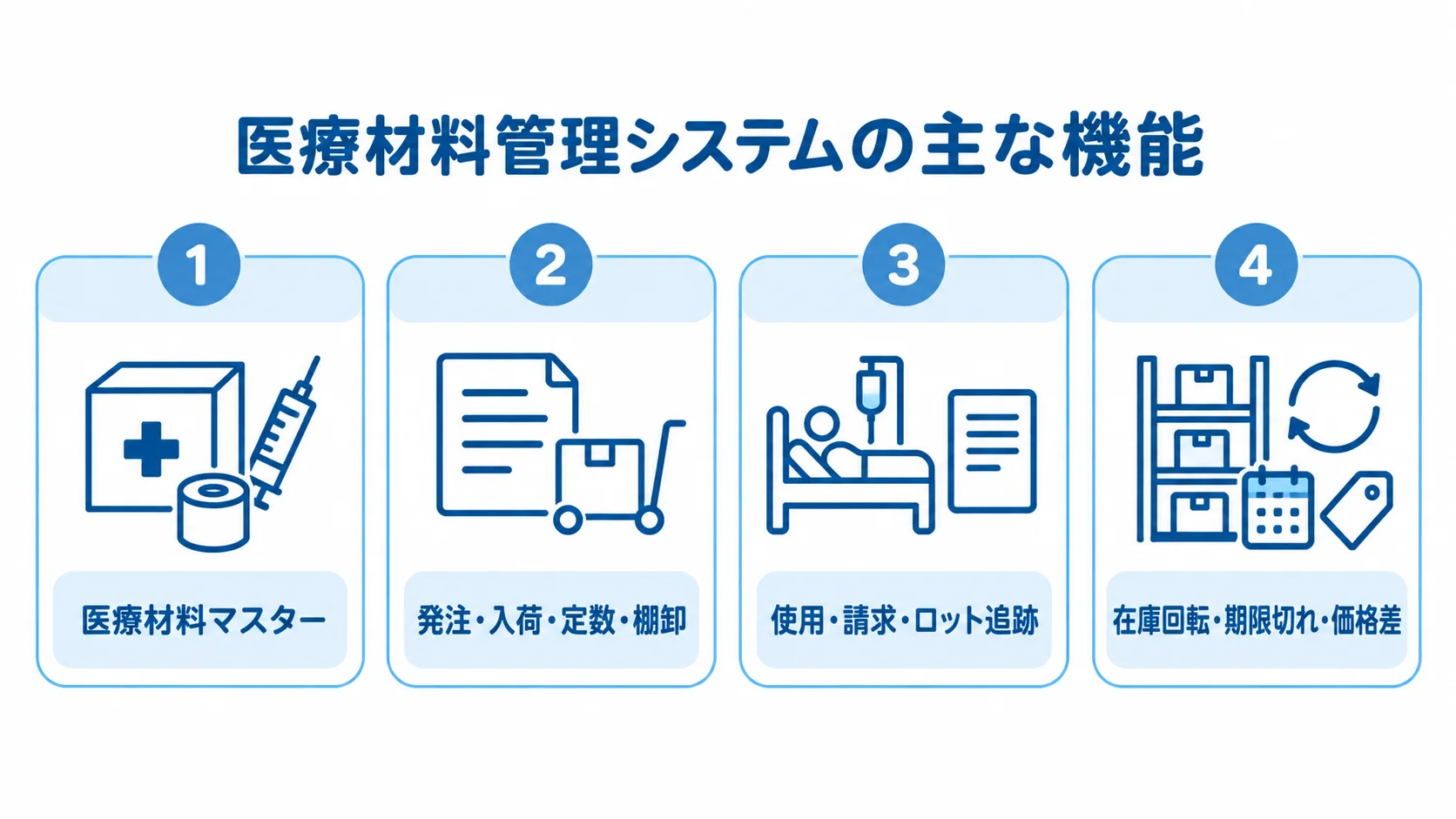 医療材料管理システムで扱う4つの機能領域 医療材料管理システムの機能を、マスター、入出庫、使用追跡、在庫分析の4領域に分けた図です。