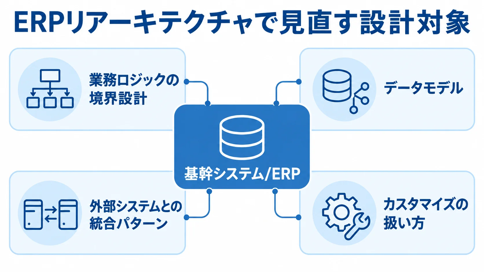 ERPリアーキテクチャで再設計する4つの対象 基幹システム/ERPを中心に、業務ロジックの境界設計、データモデル、外部システムとの統合パターン、カスタマイズの扱い方を示す図。