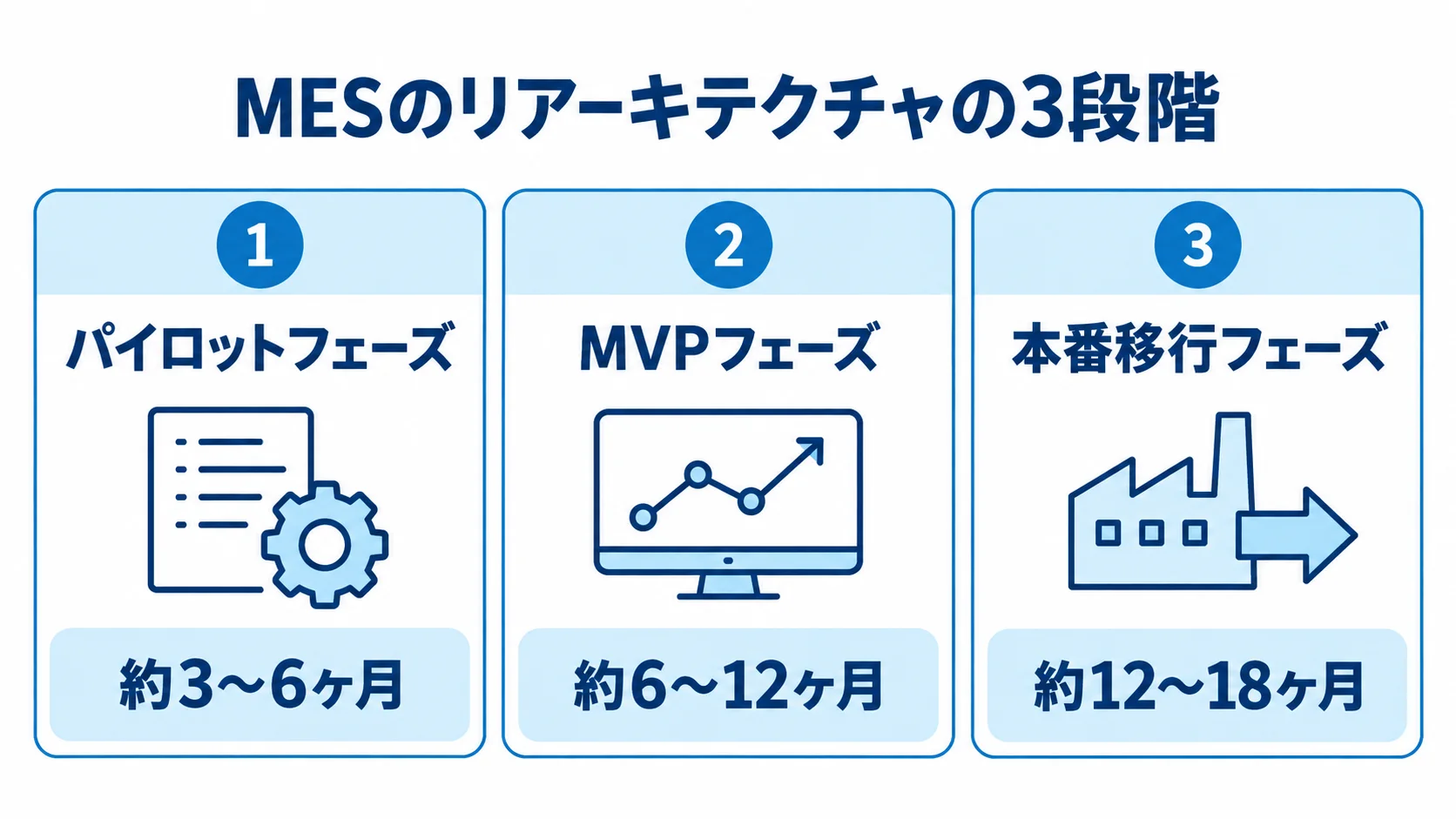MESのリアーキテクチャをパイロット、MVP、本番移行の3段階に分け、それぞれの期間を示した図。
