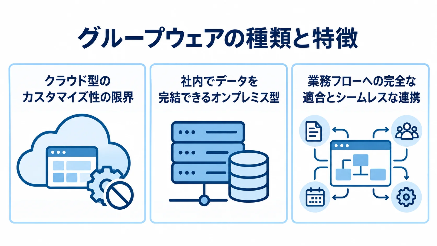 クラウド型、オンプレミス型、スクラッチ開発型の特徴を3枚のカードで整理した図。