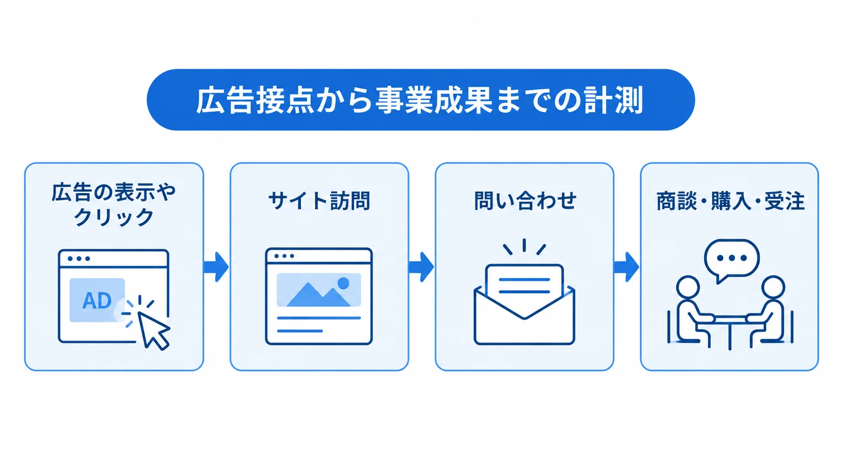 広告接点から事業成果までをつなぐ計測の流れ 広告の表示やクリックからサイト訪問、問い合わせ、商談・購入・受注へ進む計測の流れを示した図解。