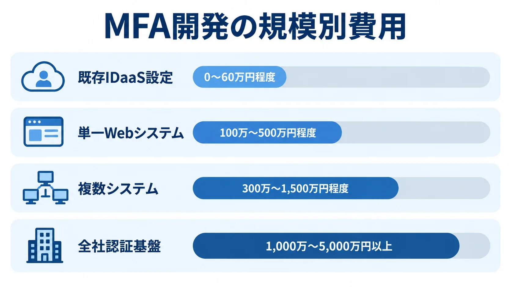 MFA開発の規模別費用目安 MFA開発を4つの規模に分け、それぞれの費用目安を横棒で示した図。