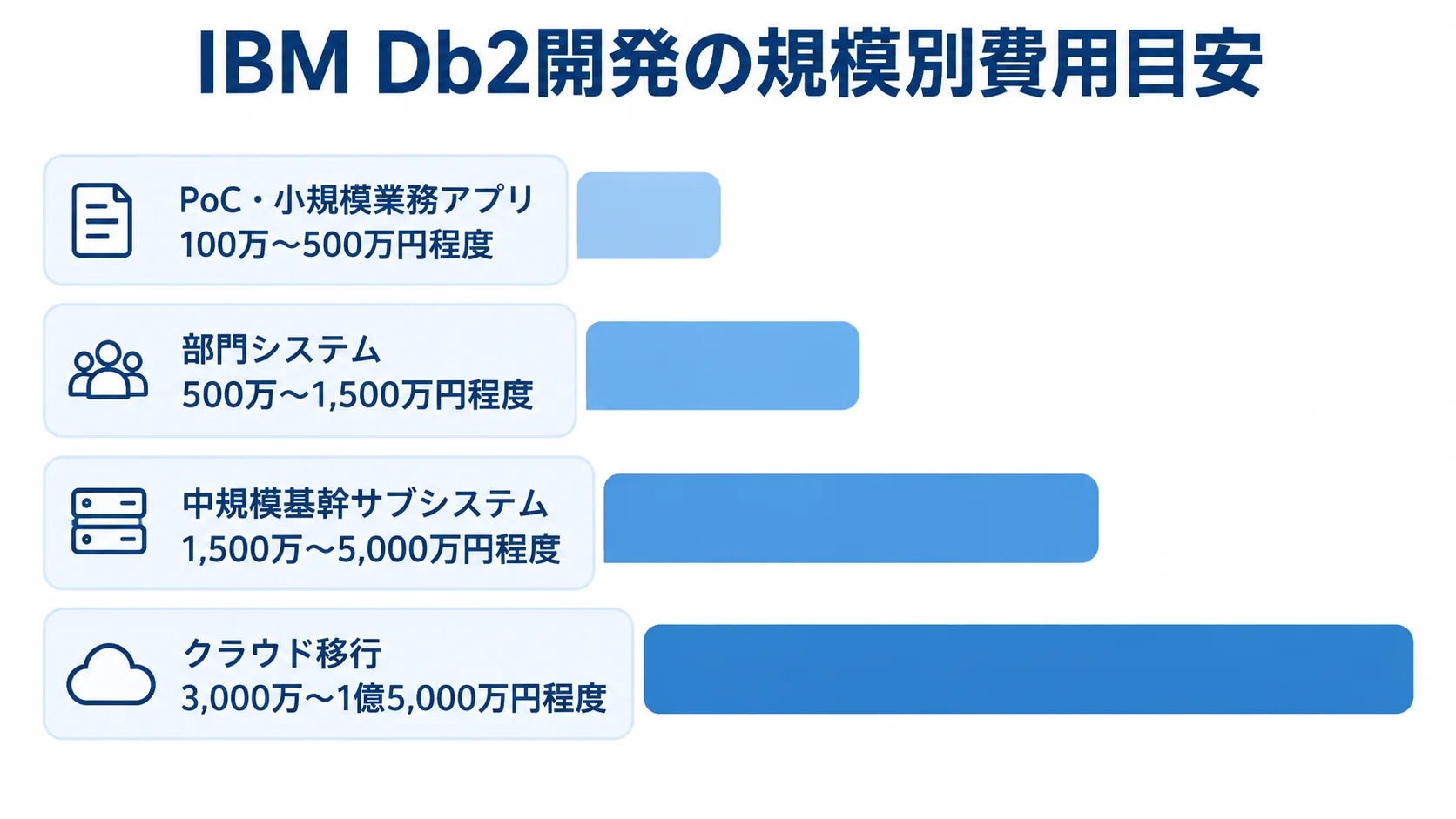IBM Db2開発の規模別費用目安を示す横棒図 PoCからクラウド移行まで、IBM Db2開発の4つの費用目安を横棒で比べた図。